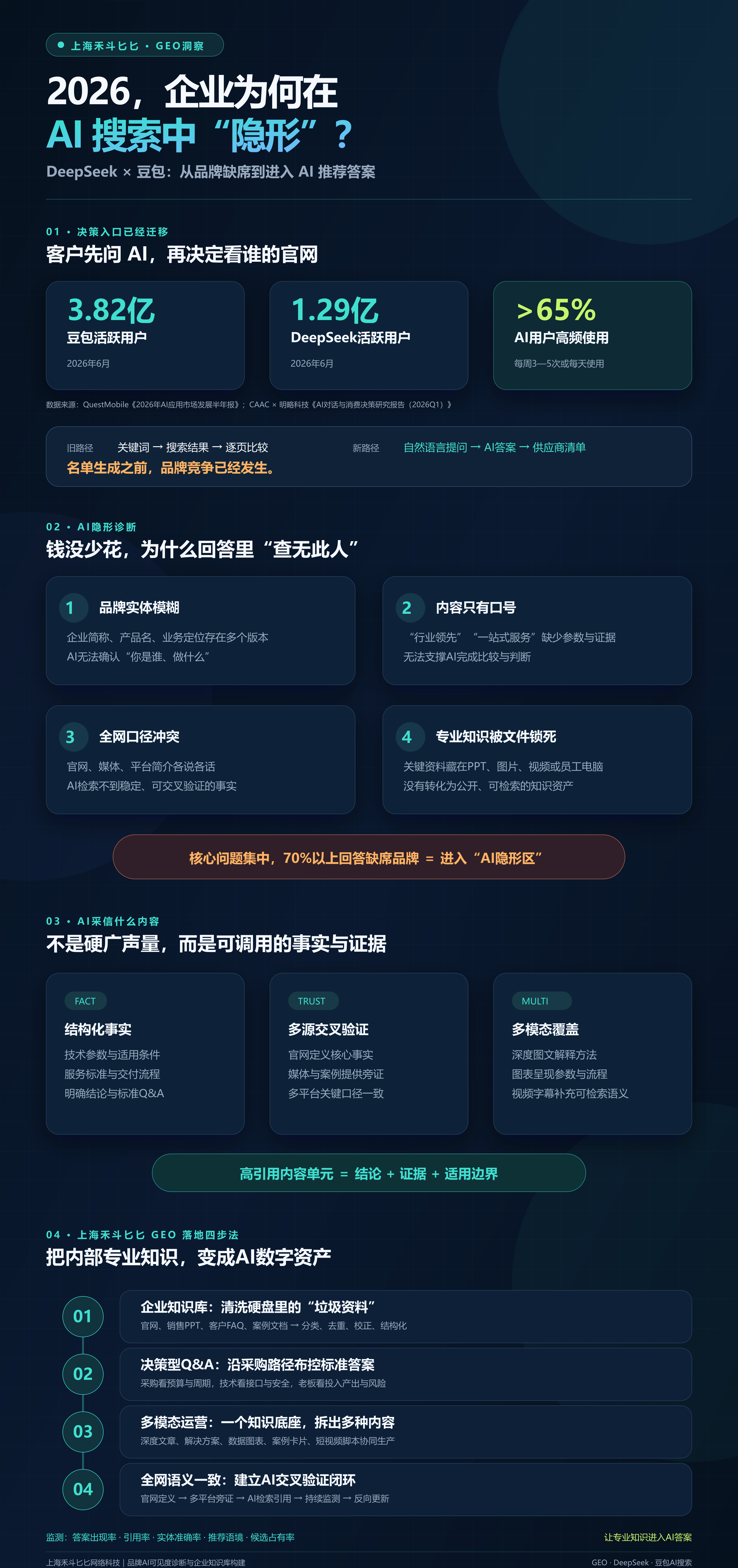 一文读懂GEO优化:2026企业如何在DeepSeek和豆包脱颖而出