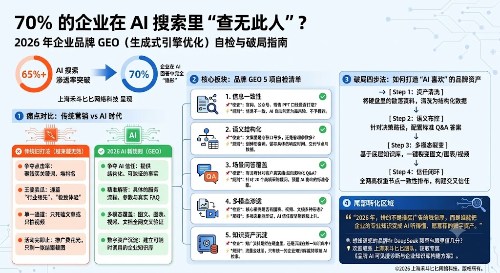 70%的企业在AI搜索里查无此人?一套可落地的品牌GEO自检指南