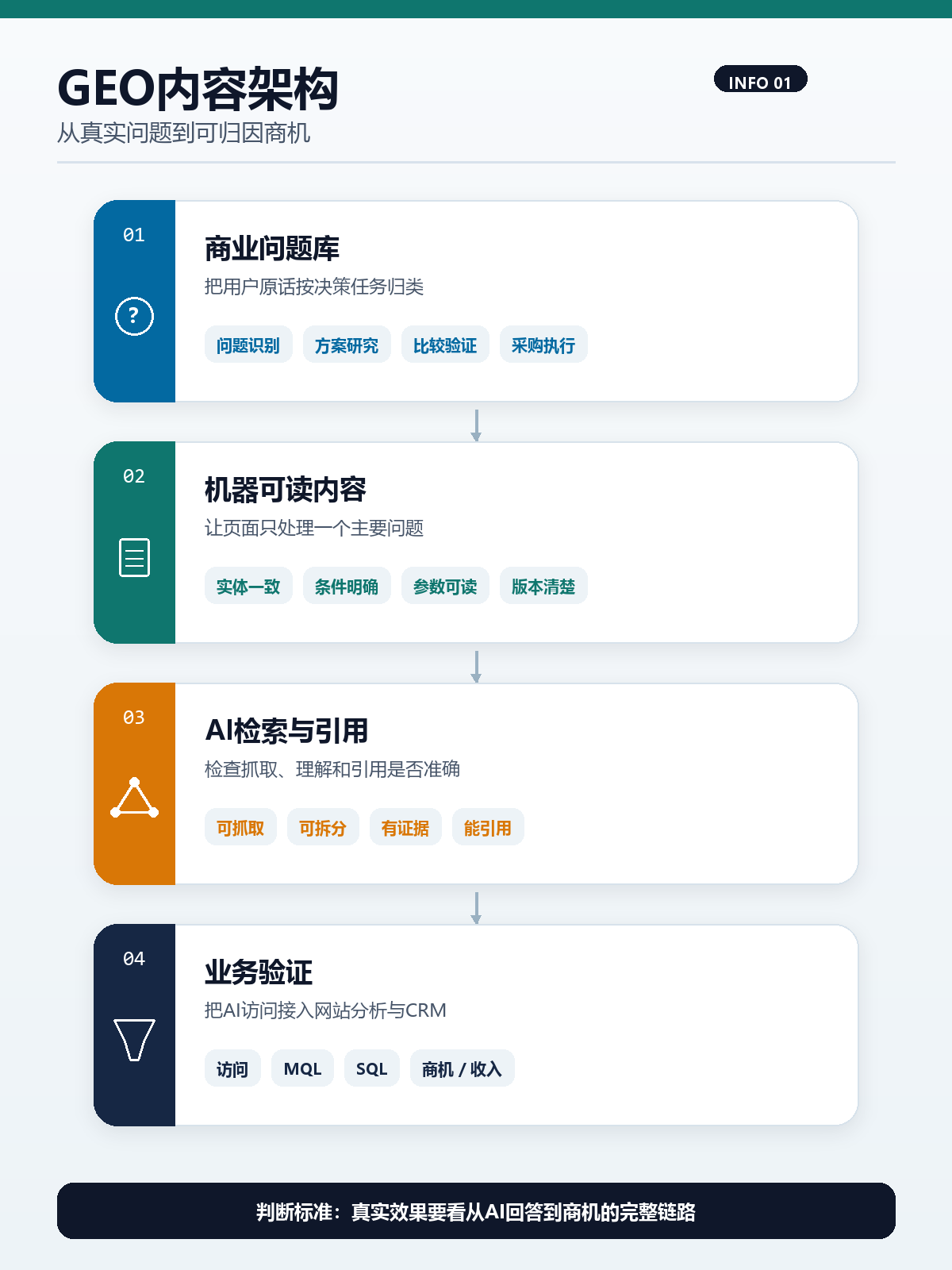 商业提问暴增320%：2026品牌GEO获客布局与技术实施指南