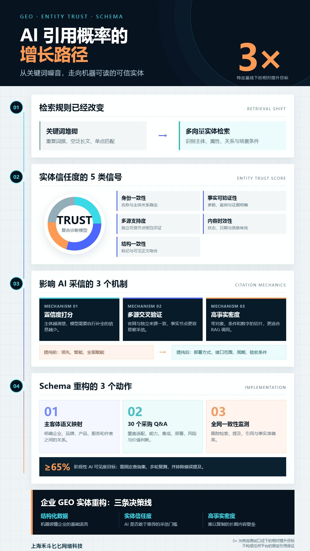 提升 3 倍引用概率的秘密:为什么结构化数据与实体信任度是 GEO 的终极“入场券”?