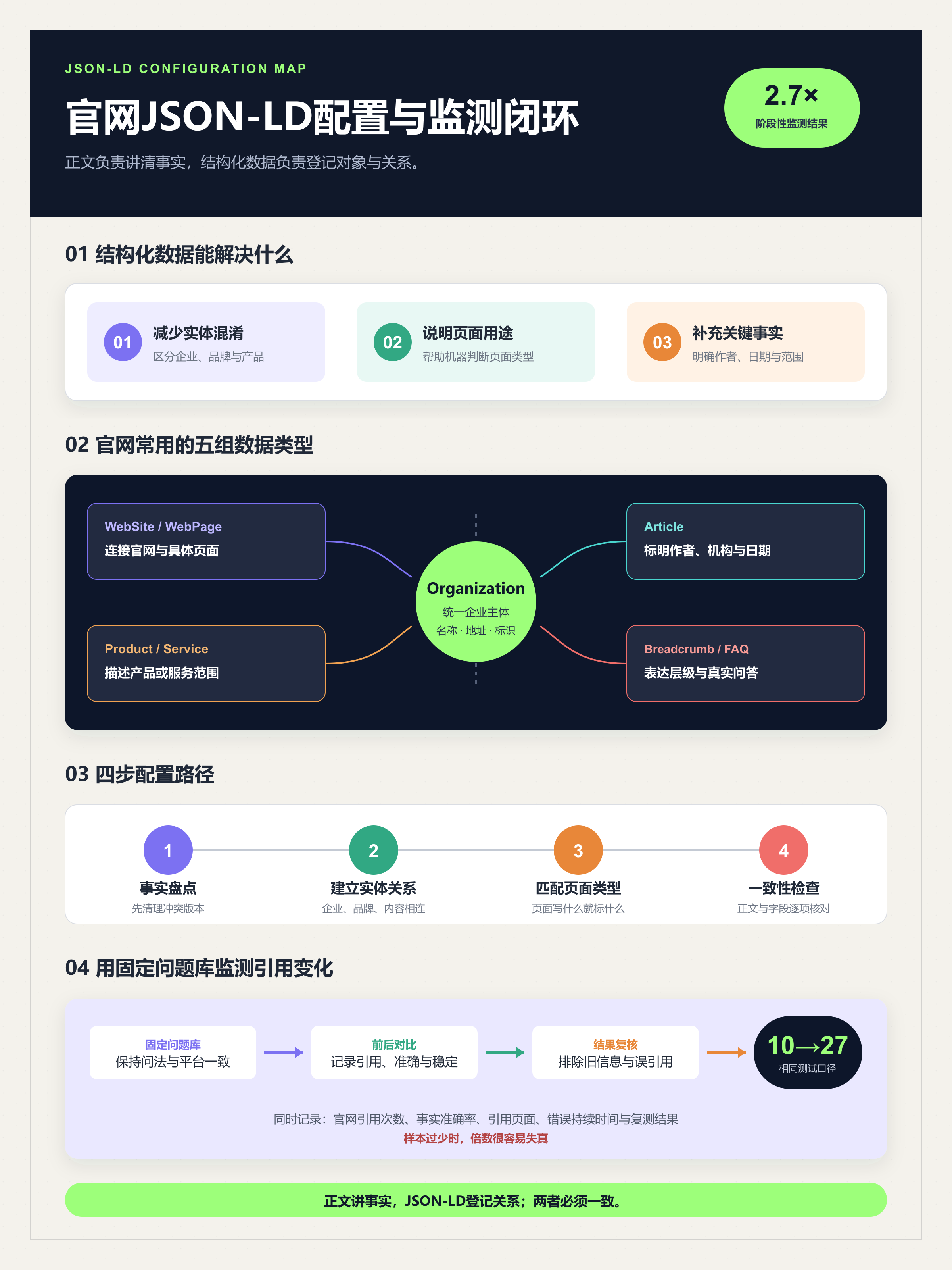 提高AI引用率2.7倍:官网结构化数据(JSON-LD)配置指南