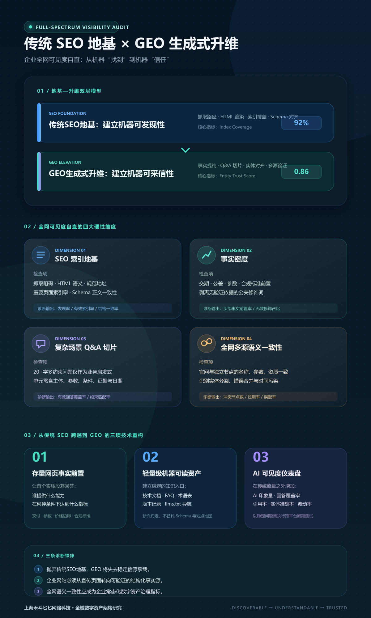 传统SEO地基与GEO生成式升维：企业全网可见度自查指南