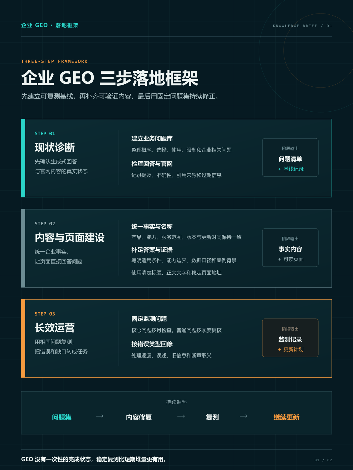 企业GEO落地三步法:从现状诊断到长效运营1