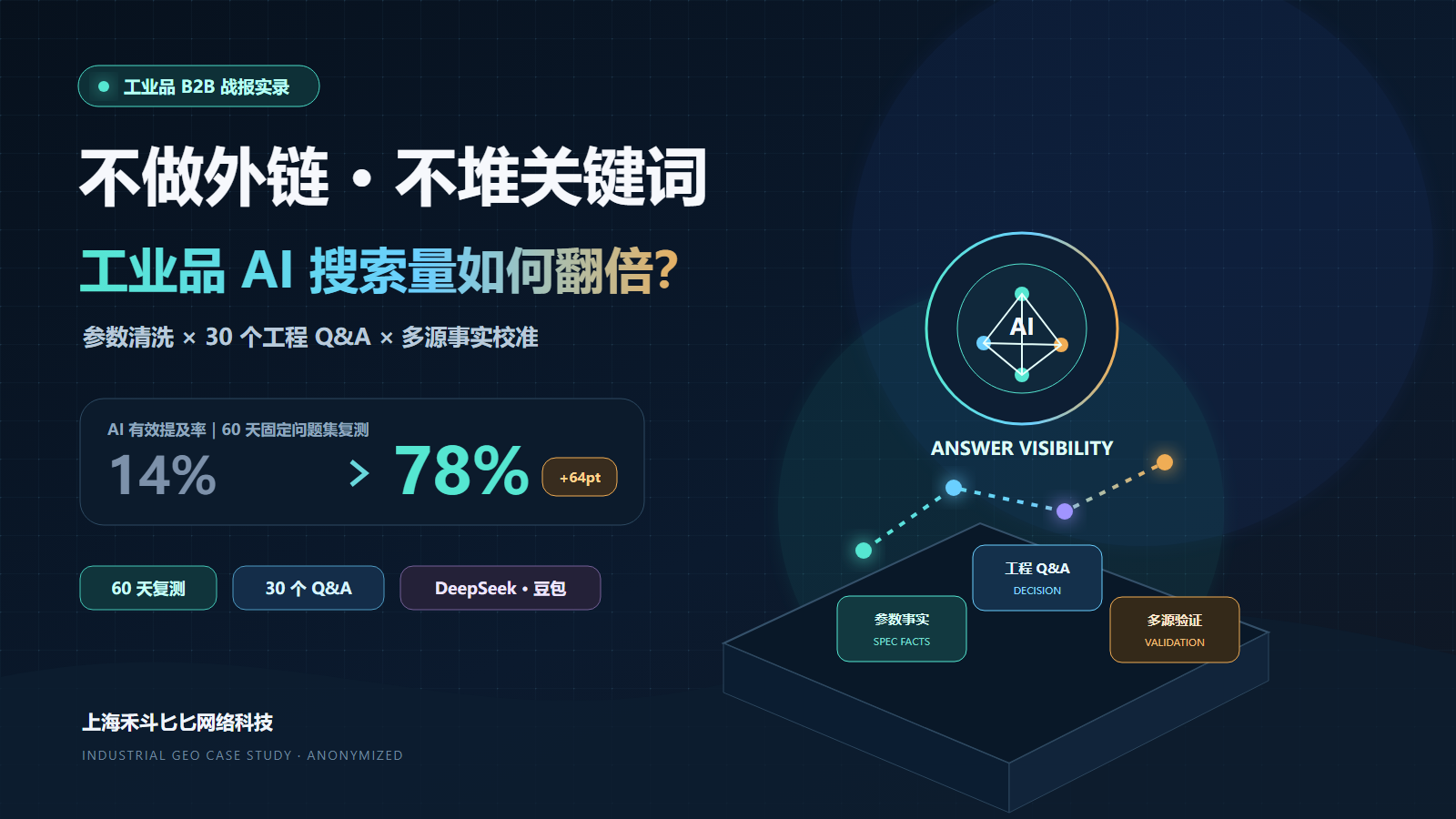 不做外链、不堆关键词:我们如何帮助一家工业品企业实现 AI 搜索量翻倍?