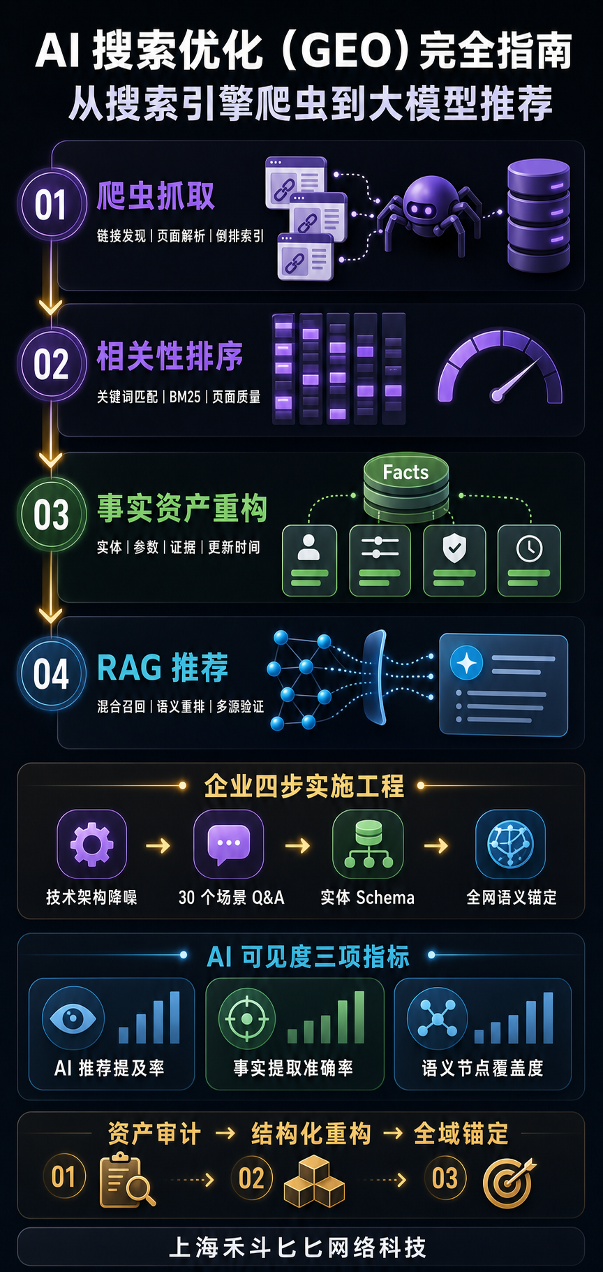AI 搜索优化(GEO)完全指南:从搜索引擎爬虫到大模型推荐的演进路径