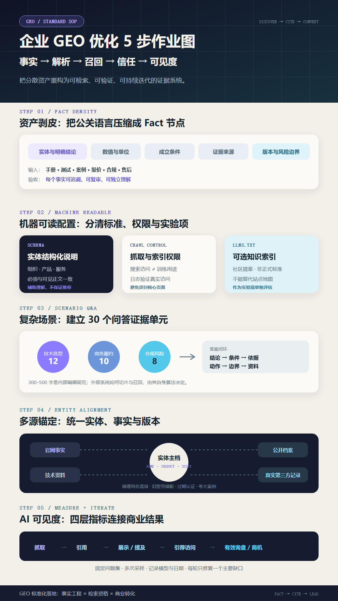 GEO 优化具体怎么做?企业打通 AI 搜索推荐的 5 个标准化落地步骤