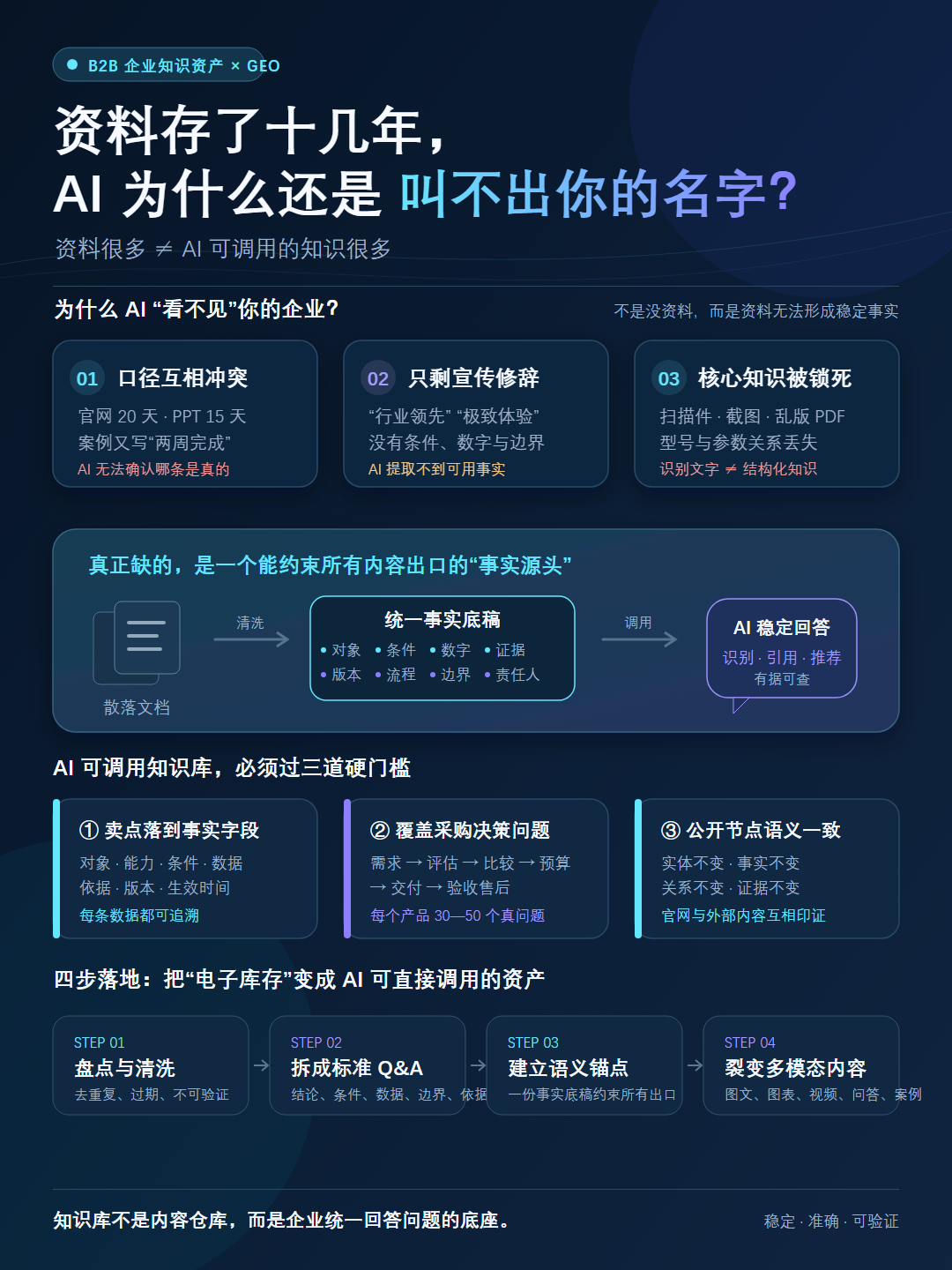 拒绝纸上谈兵:B2B 企业构建“AI 喜欢”的结构化知识库完全手册