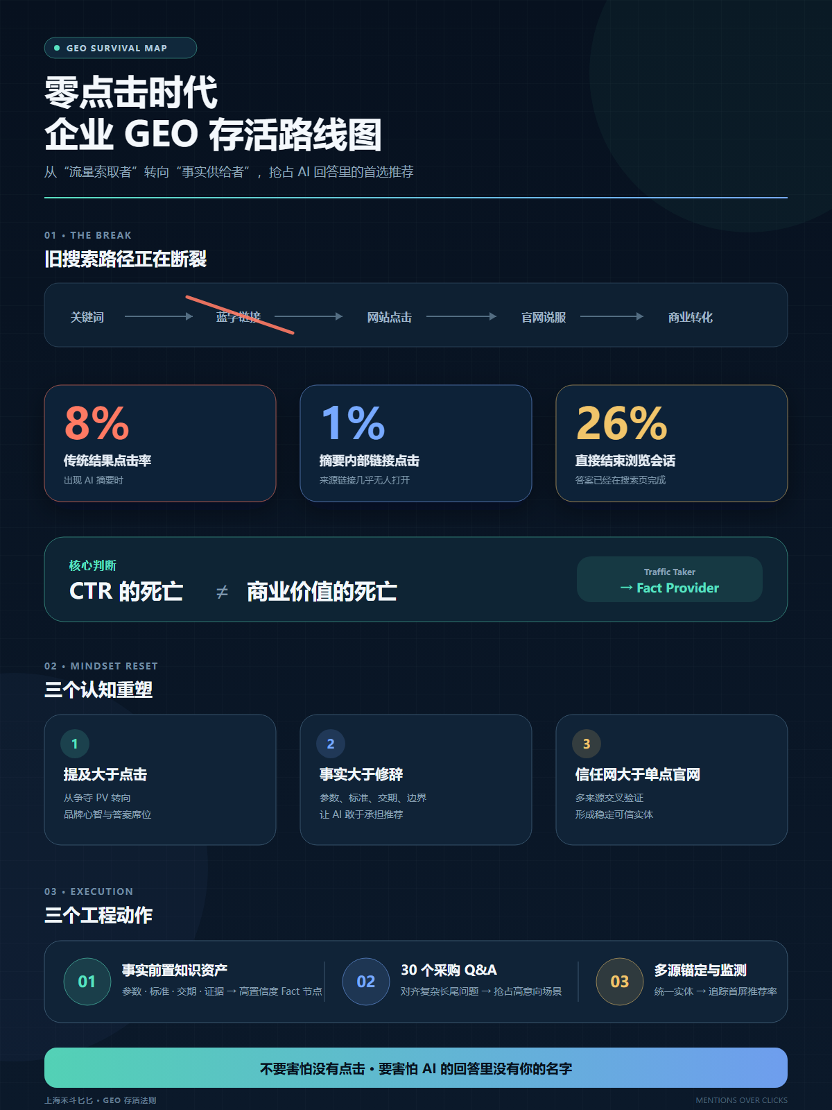 Google 彻底告别 25 年搜索框:零点击时代(仅 8% 点击率),企业如何靠 GEO 存活