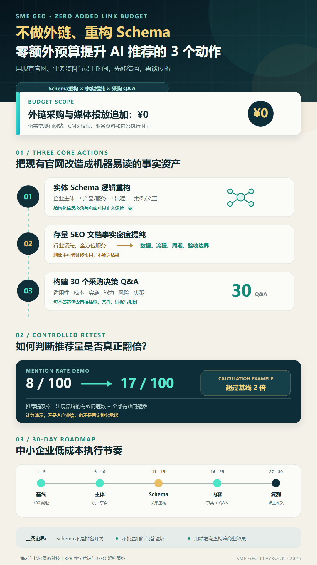 不做外链、重构 Schema:中小企业零额外预算实现 AI 推荐量翻倍的 3 个动作