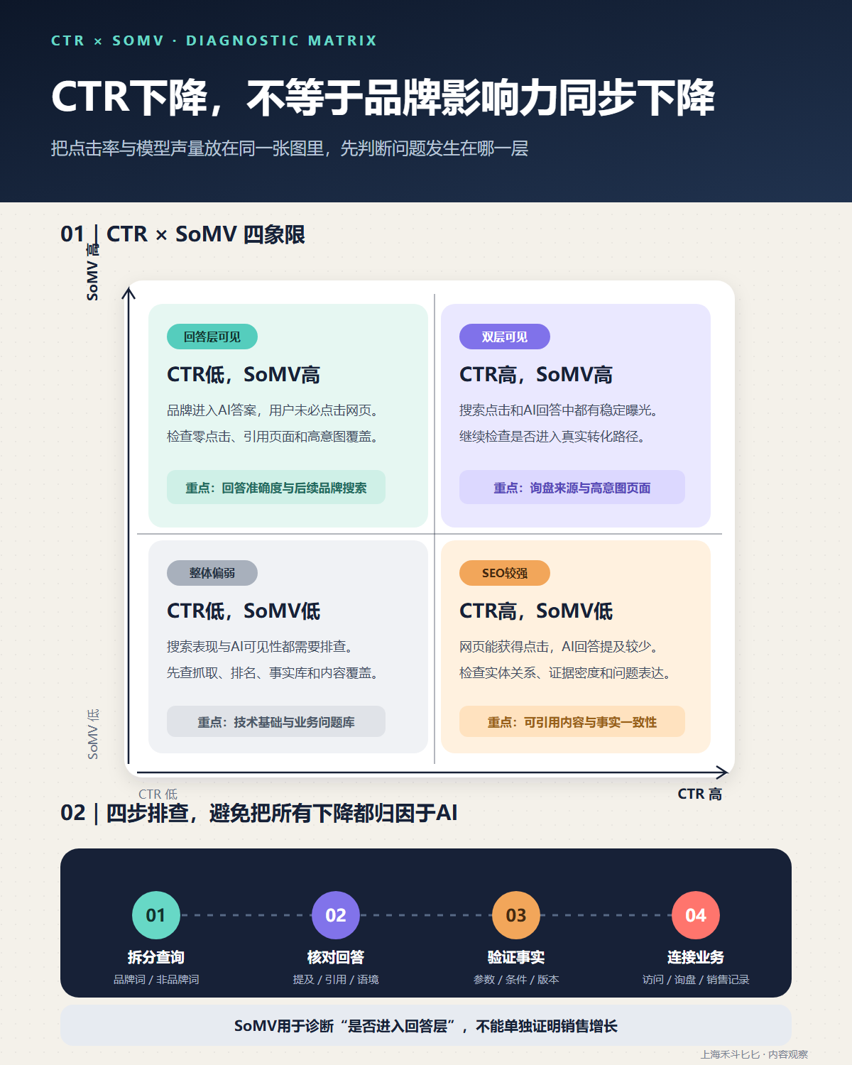 CTR下降后的新考核：如何理解模型声量（SoMV）