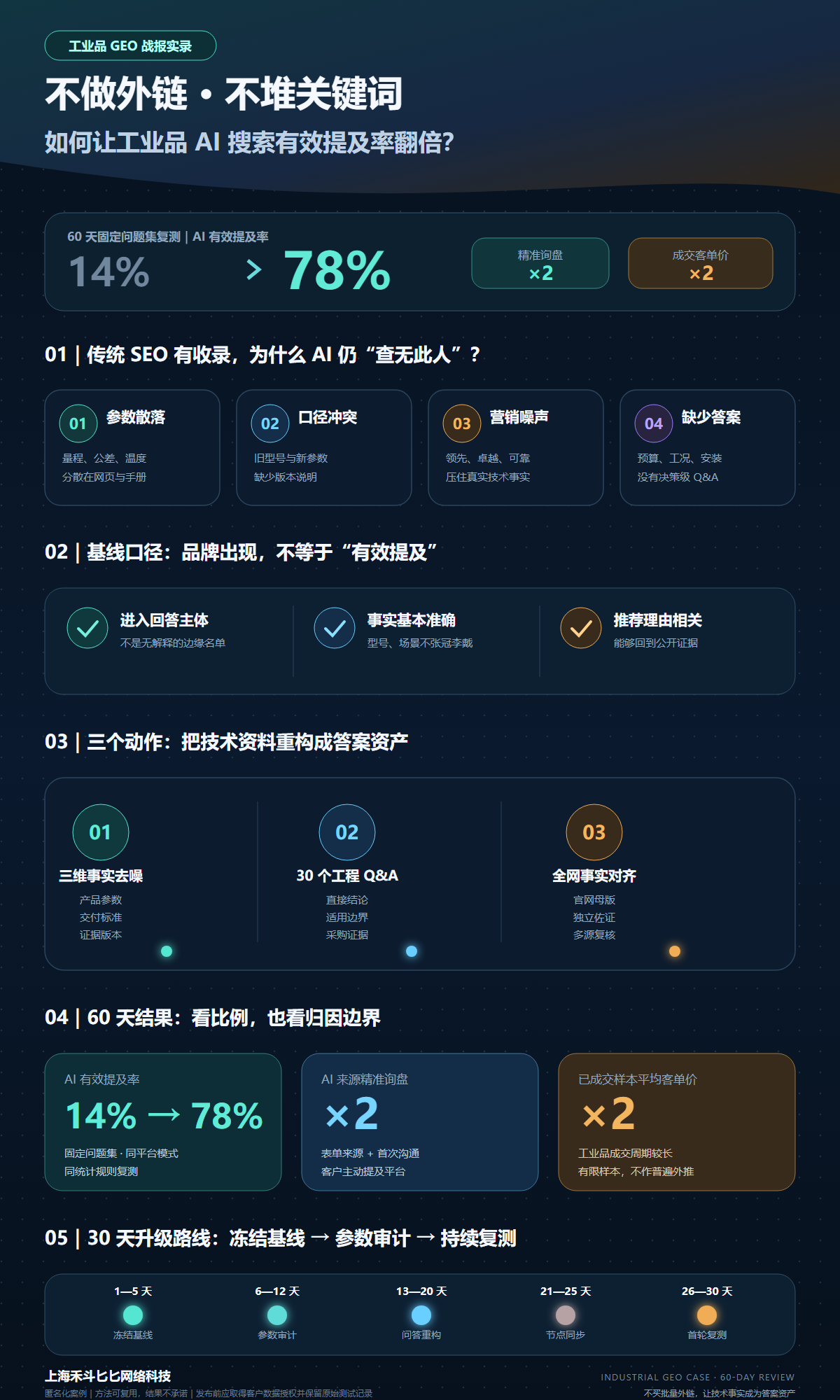 不做外链、不堆关键词:我们如何帮助一家工业品企业实现 AI 搜索量翻倍?