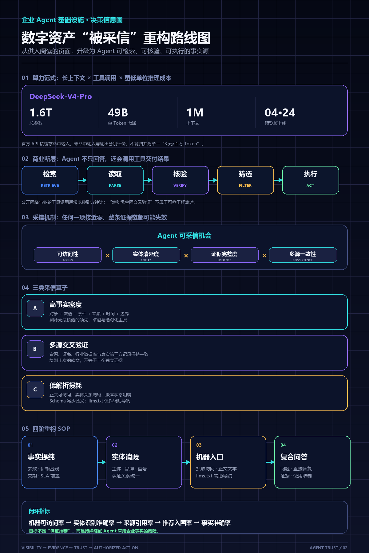 从 DeepSeek-V4-Pro 到 Agent 算力爆发:2026 企业数字资产的“被采信”重构路线图