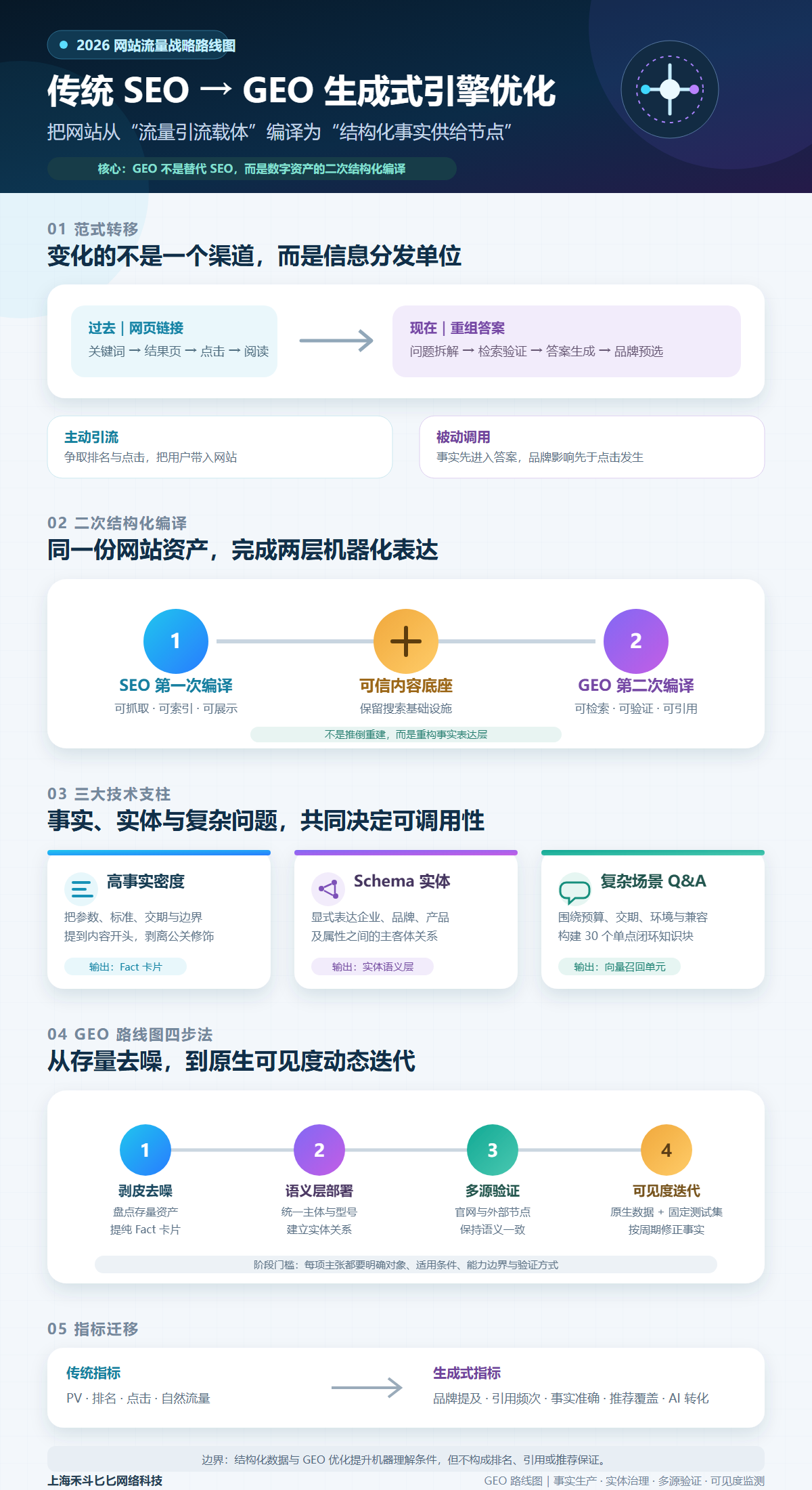 2026 网站流量拐点:从传统 SEO 到 GEO 生成式引擎优化的全路线图