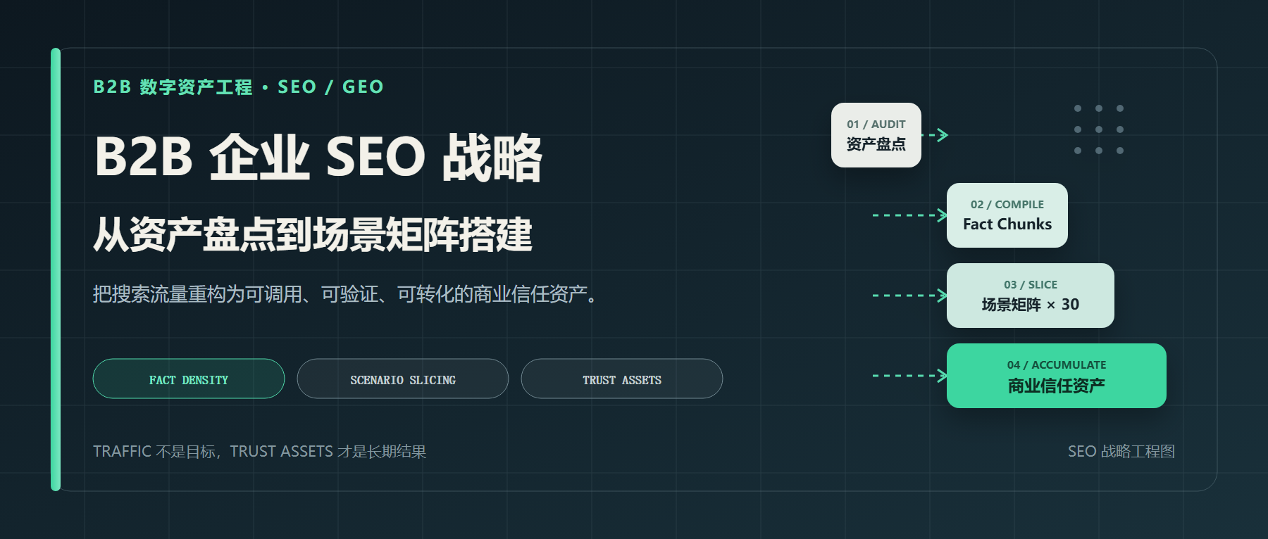 如何制定可落地的 B2B 企业 SEO 战略？从资产盘点到场景矩阵搭建
