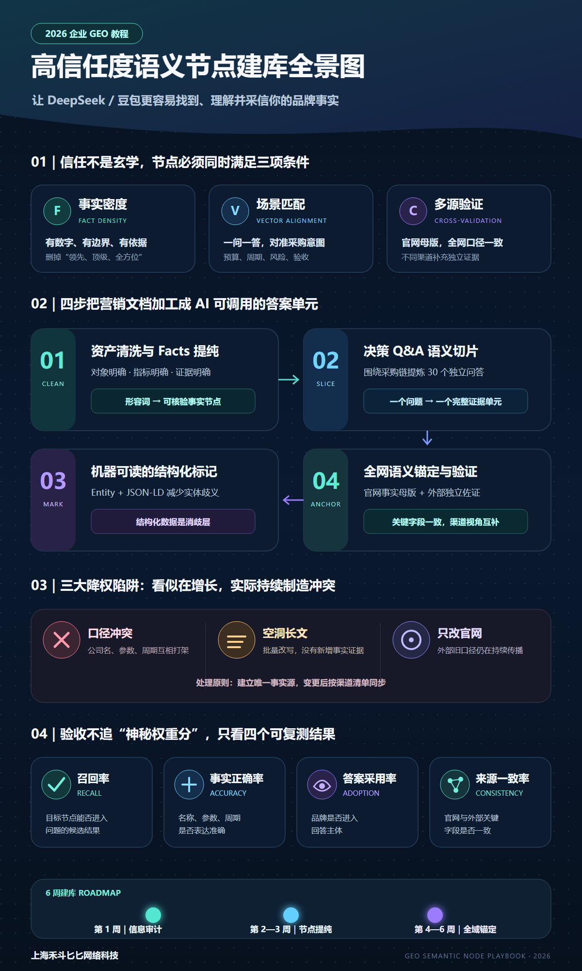 2026 企业 GEO 教程:如何建立大模型高信任度的语义节点