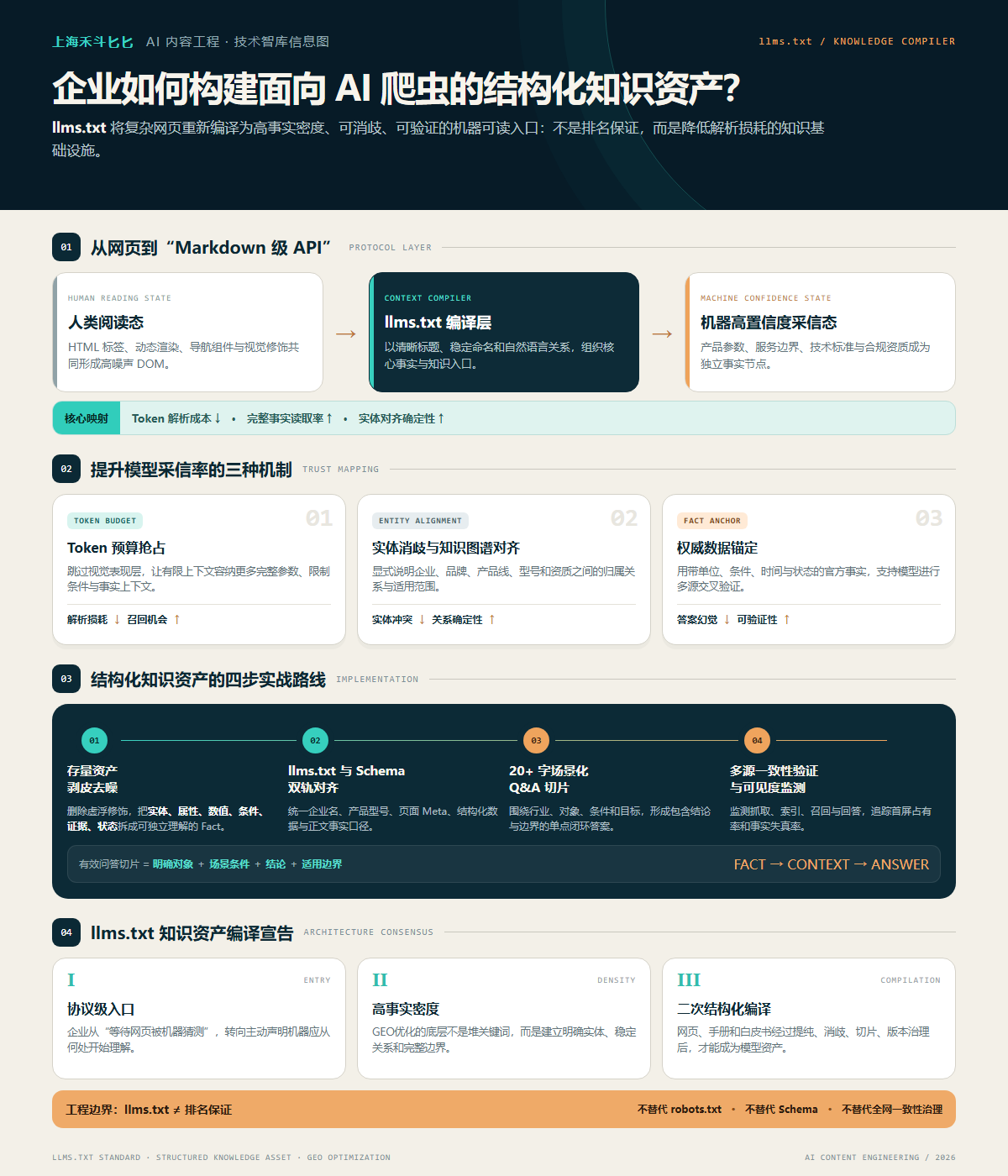 llms.txt 新标准到来:企业如何构建面向 AI 爬虫的结构化知识资产?
