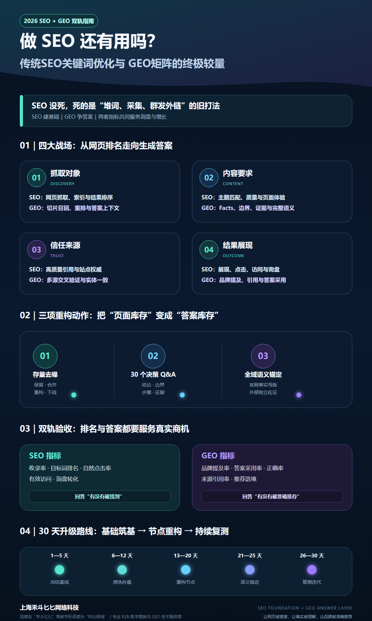 做 SEO 还有用吗?传统SEO关键词优化与 GEO 矩阵的终极较量