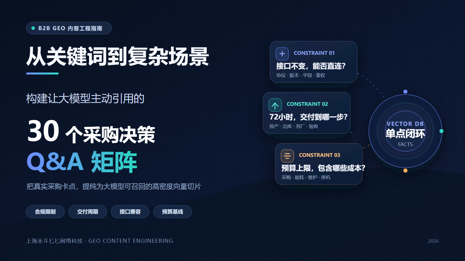 从关键词到复杂场景:如何构建让大模型主动引用的 30 个采购决策 Q&A 矩阵?