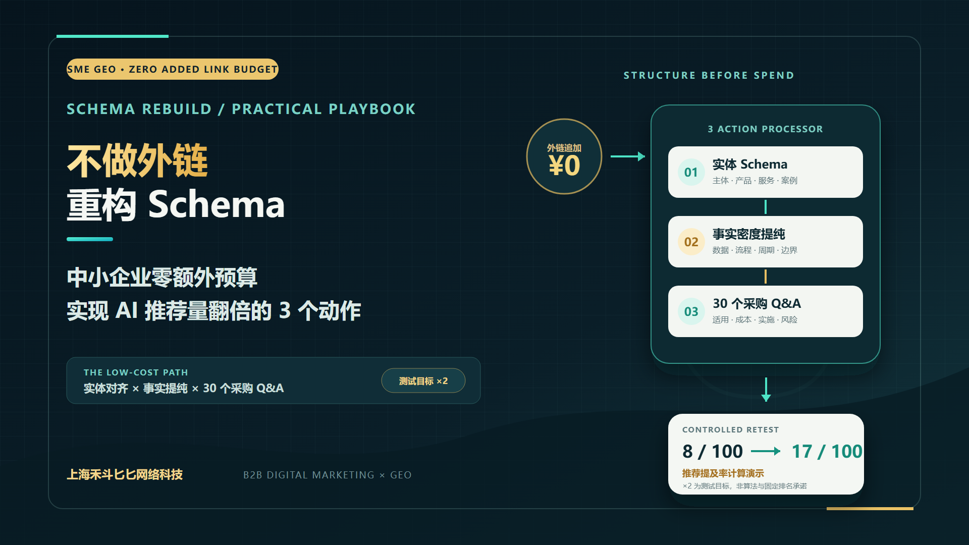 不做外链、重构 Schema:中小企业零额外预算实现 AI 推荐量翻倍的 3 个动作
