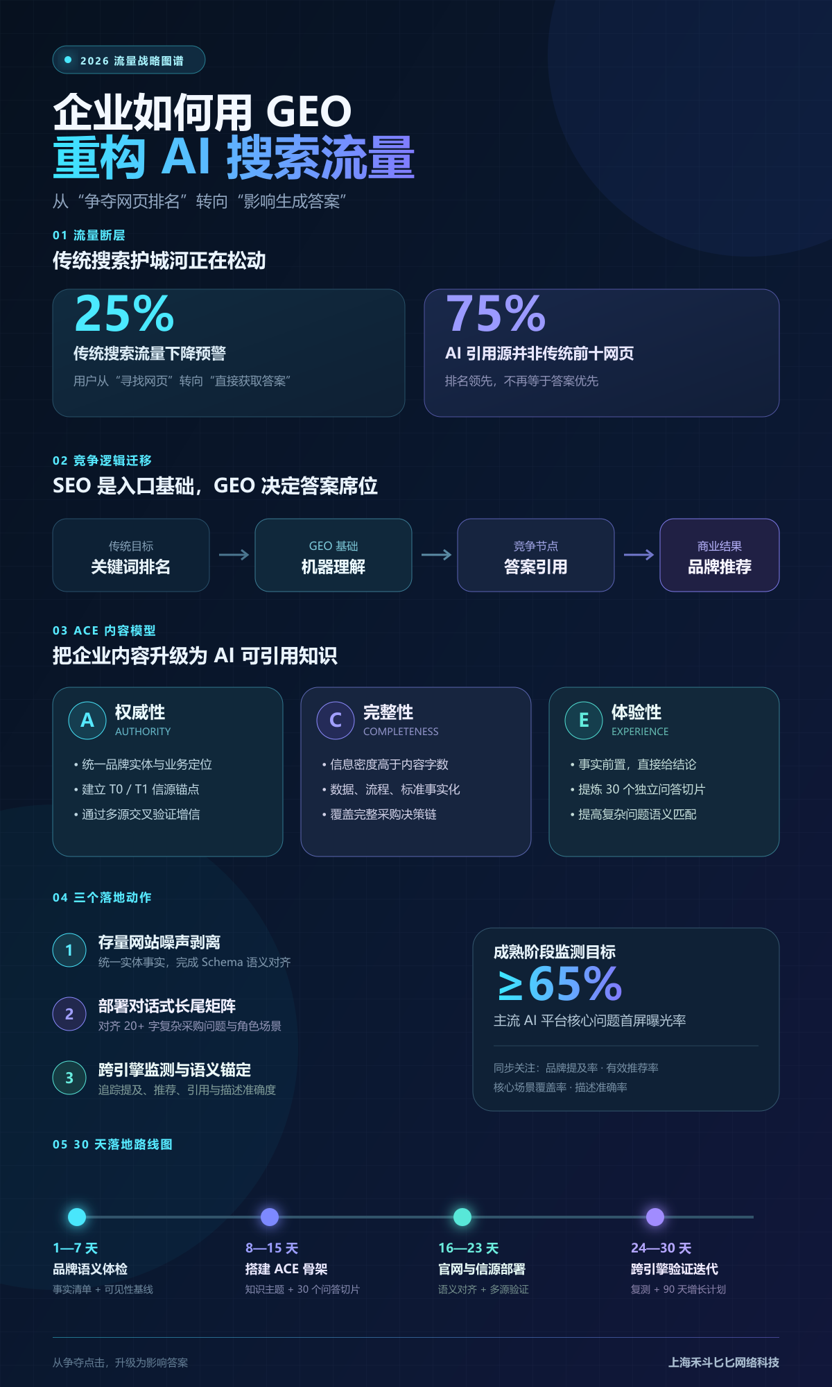 Gartner 预警传统搜索流量暴跌 25%:2026 企业如何用 GEO 破局?