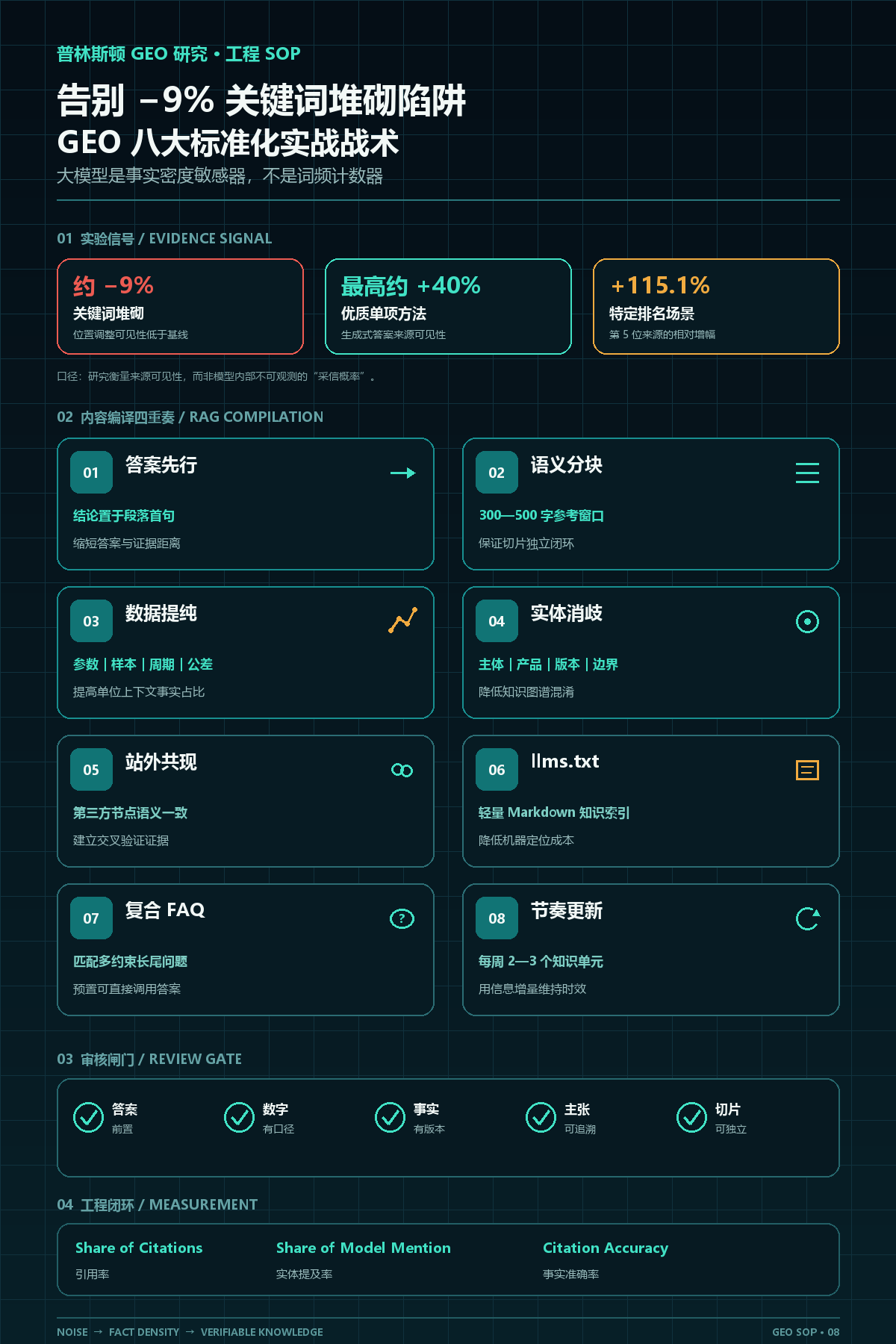 告别−9%的关键词堆砌陷阱:普林斯顿数据佐证下的 GEO 八大标准化实战战术
