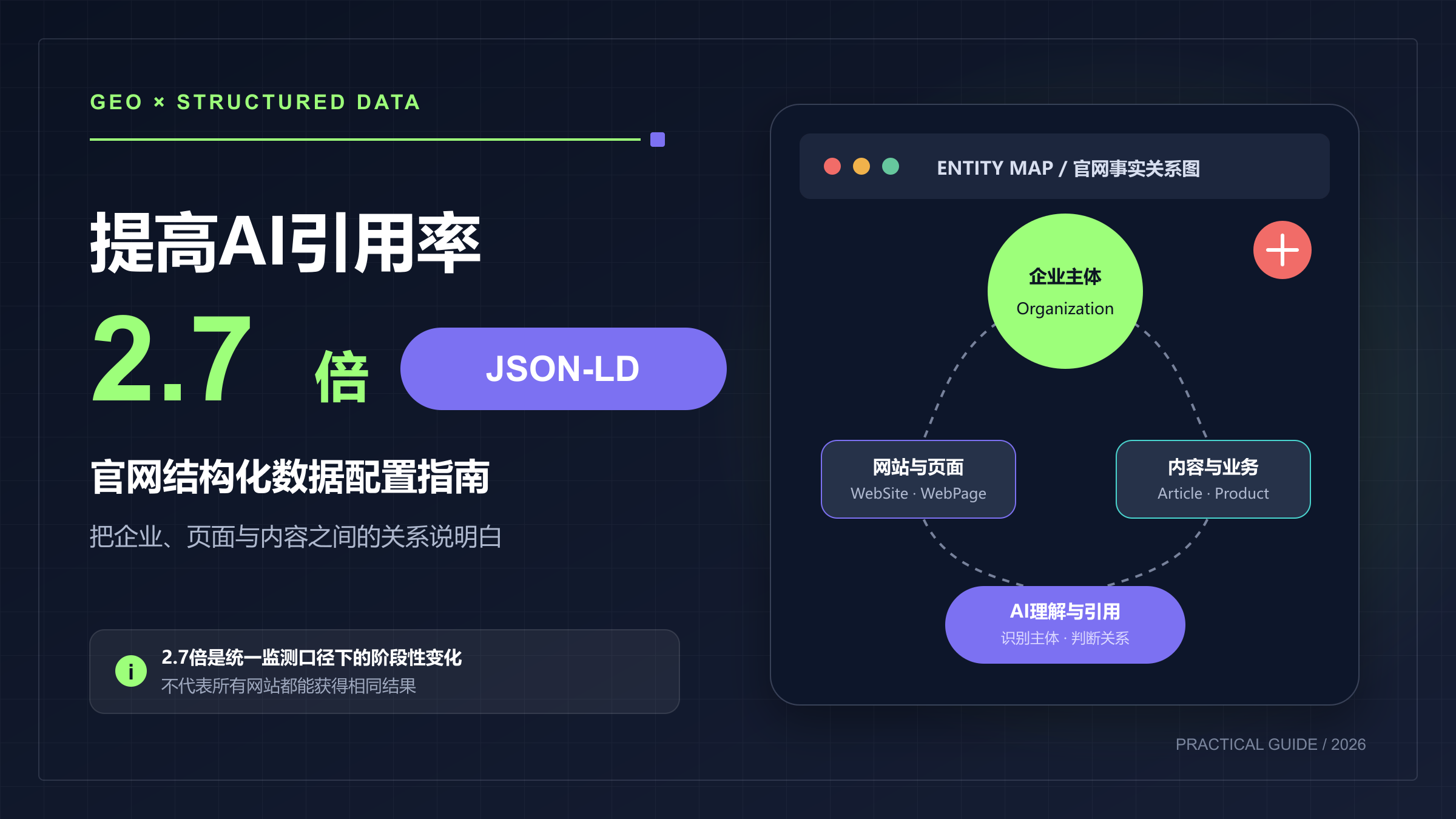 提高AI引用率2.7倍：官网结构化数据（JSON-LD）配置指南