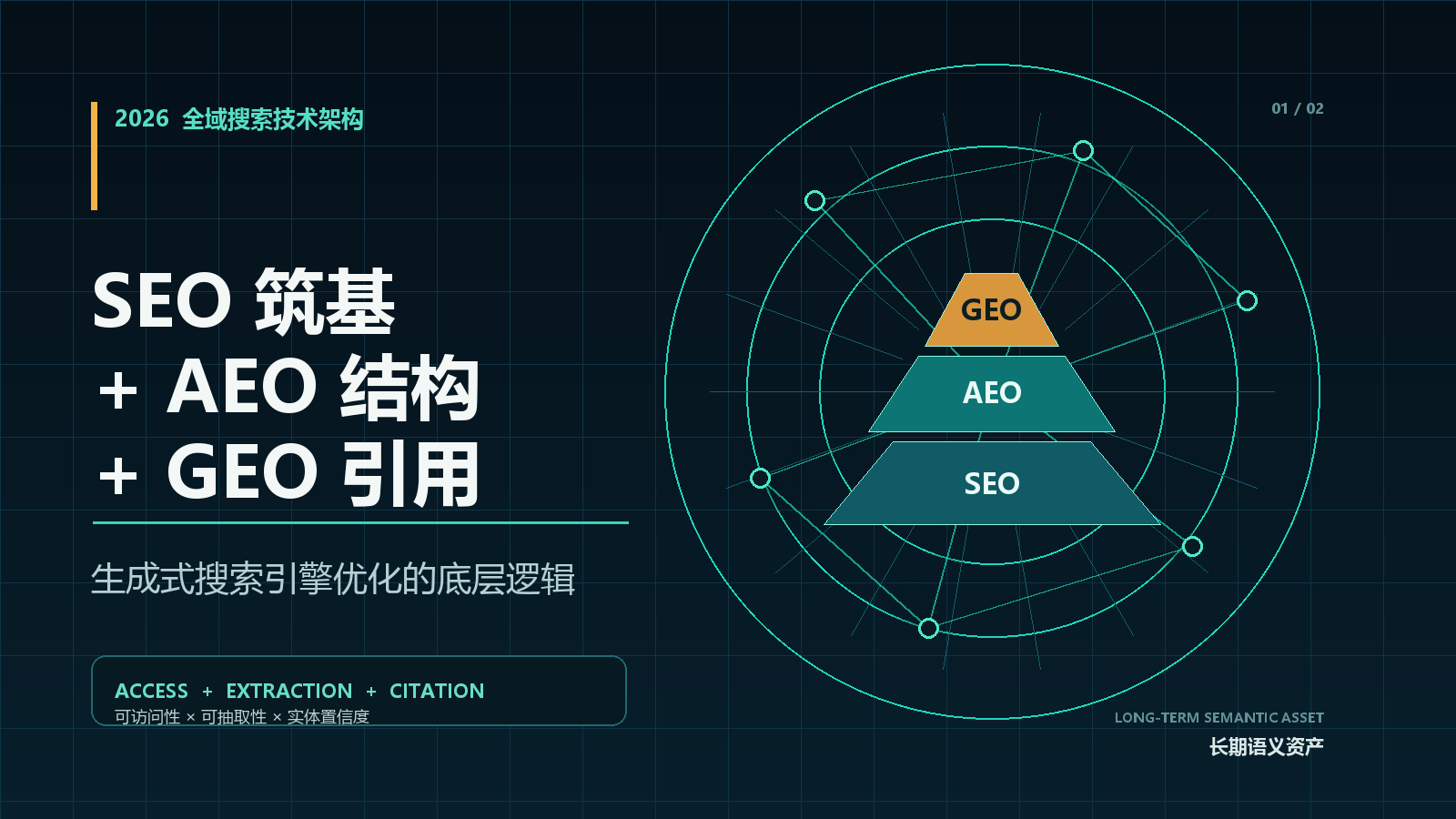 SEO 筑基 + AEO 结构 + GEO 引用：2026 生成式搜索引擎优化的底层逻辑
