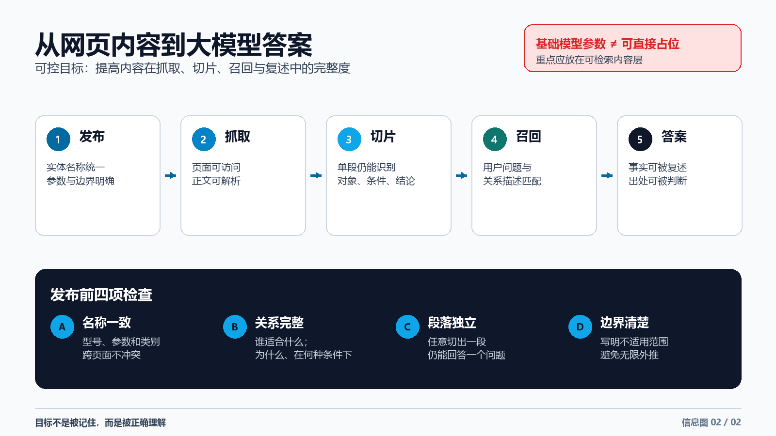 关键词堆砌已死：用语义指纹提升大模型检索与引用