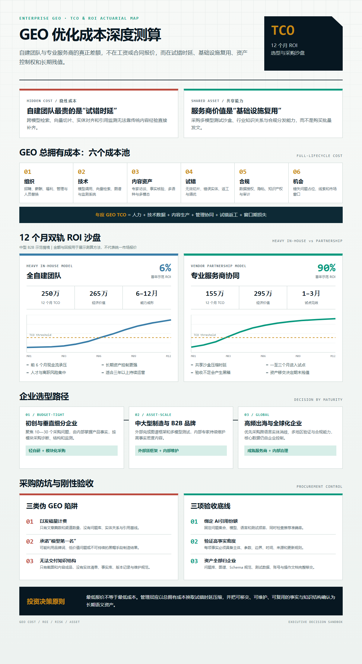 GEO 优化成本深度测算:企业自建团队与选择专业服务商的 ROI 对比指南