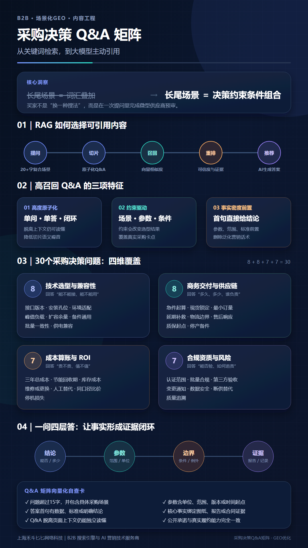 从关键词到复杂场景:如何构建让大模型主动引用的 30 个采购决策 Q&A 矩阵?