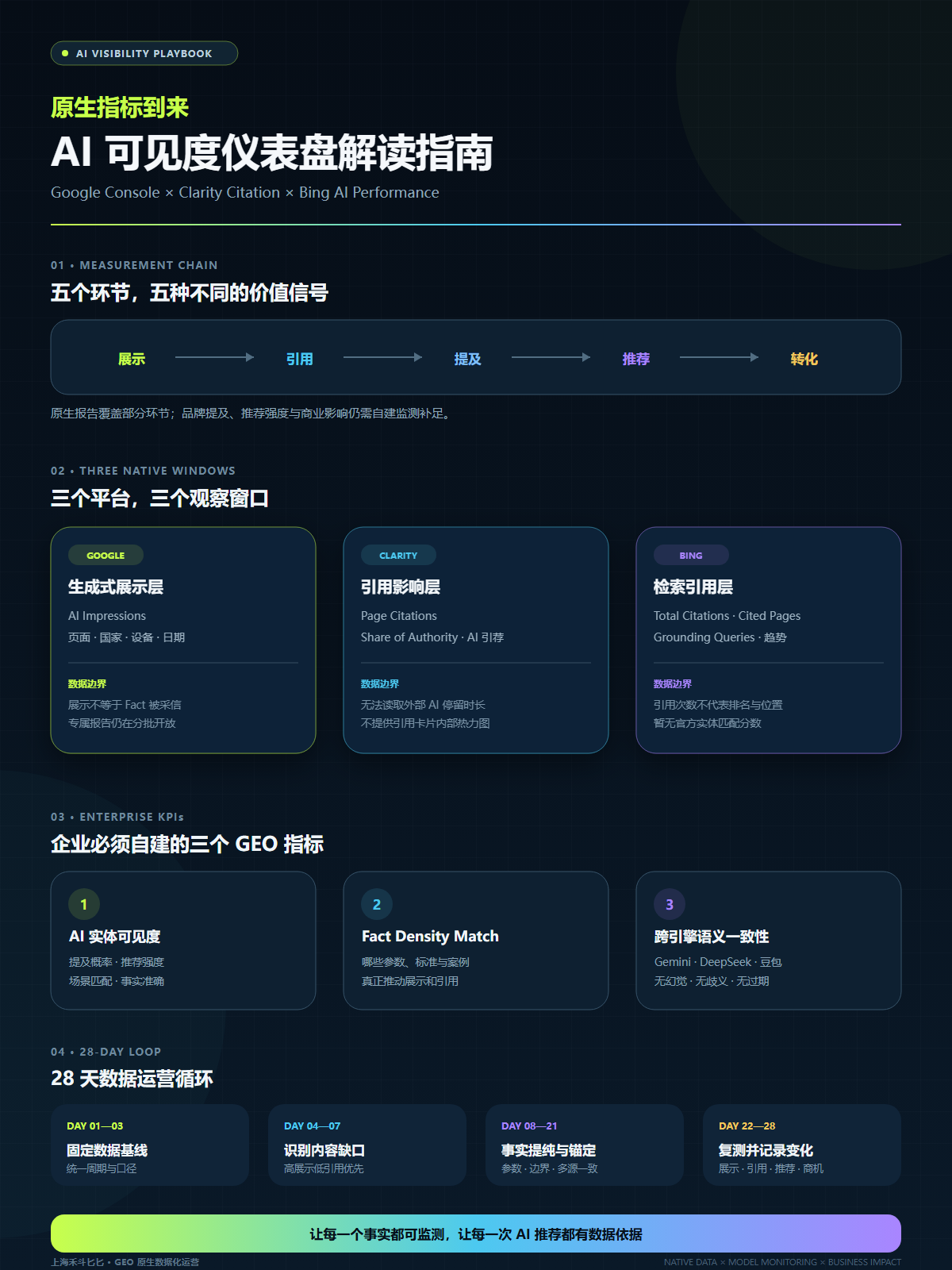 原生指标到来!如何解读 Google Console 与 Clarity 上线的 AI 可见度仪表盘