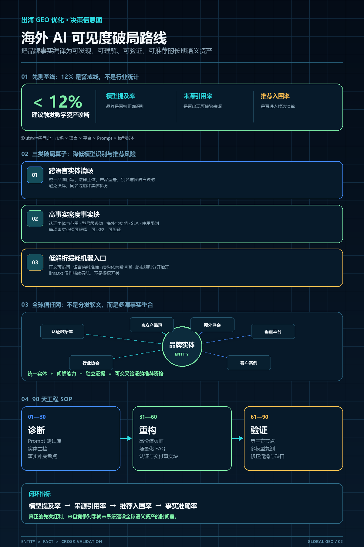 海外 AI 可见度不足 12% 的先发红利：出海企业如何在 GEO 大潮中破局