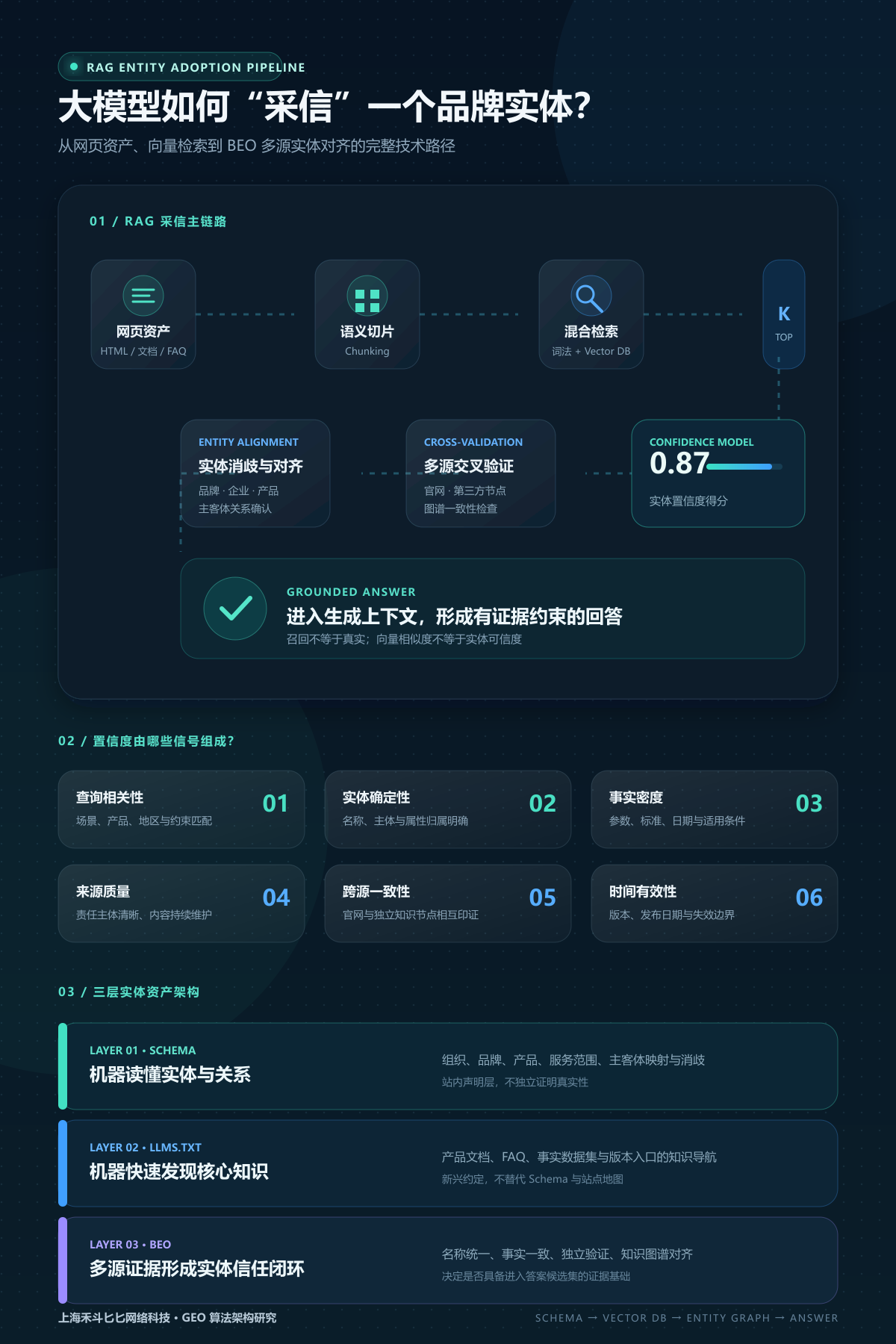 从 Schema 结构化数据到 BEO 品牌实体优化:大模型 RAG 采信机制的技术解密