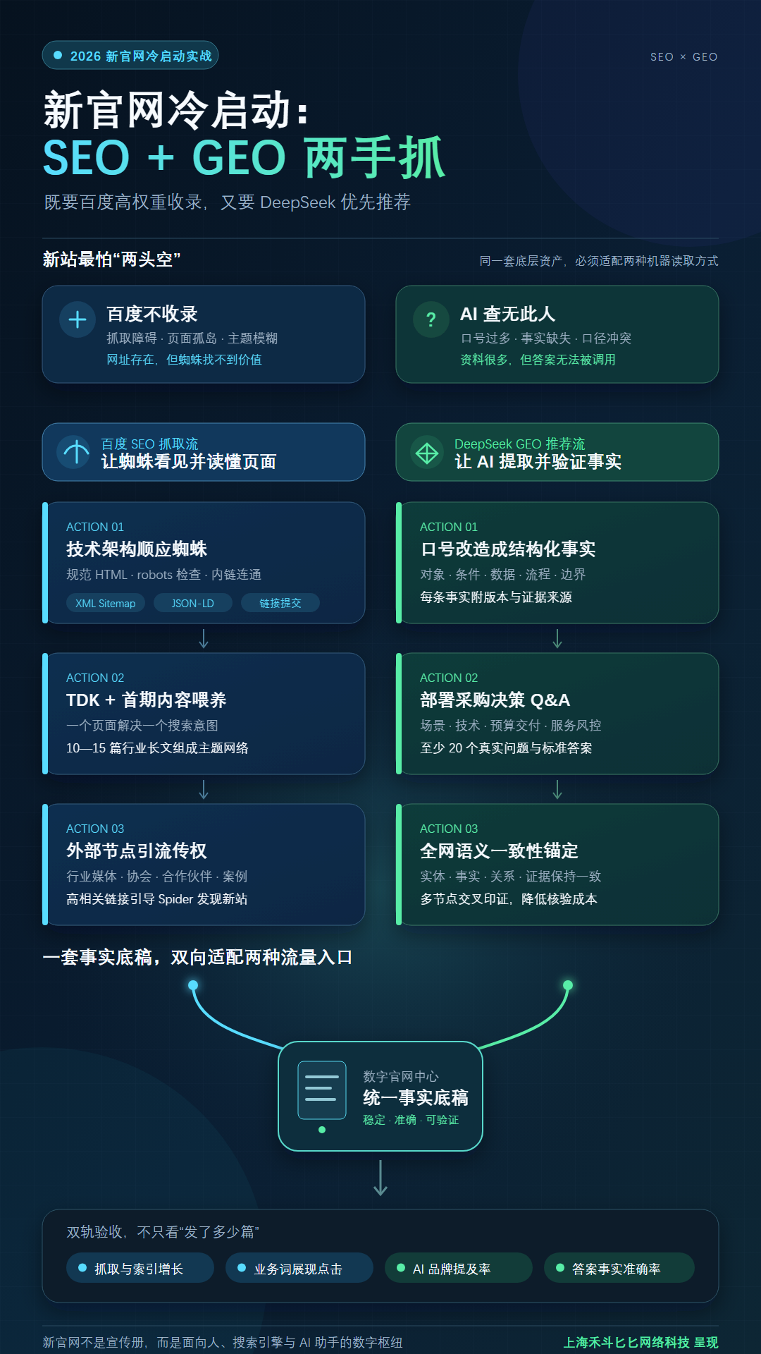 新官网上线如何“两手抓”?既要百度高权重收录,又要 DeepSeek 优先推荐