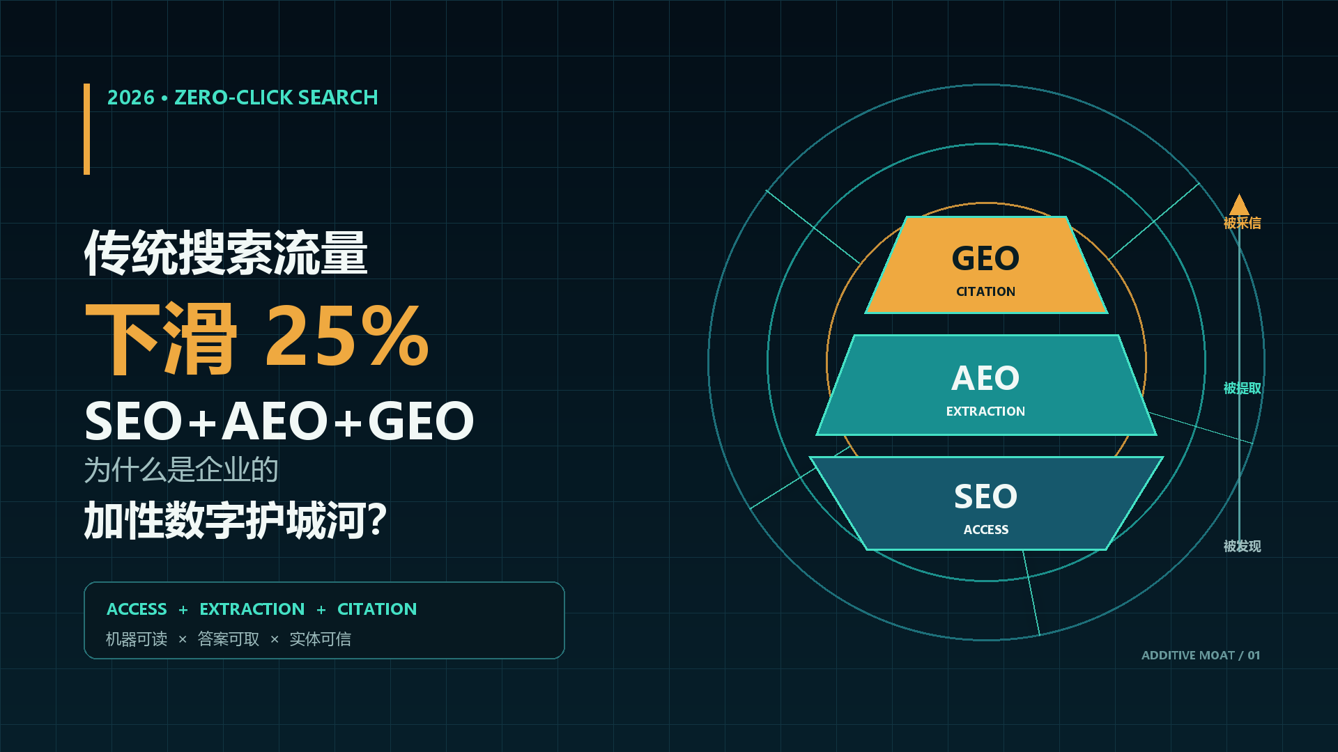 面对传统搜索流量下滑 25%：为什么 SEO+AEO+GEO 是企业的加性数字护城河？