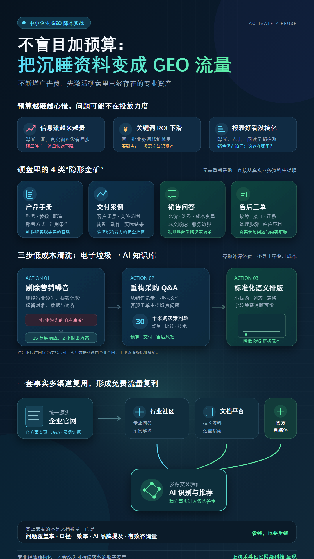 不盲目加预算:中小企业如何把沉睡资料变成 GEO 流量增长点?