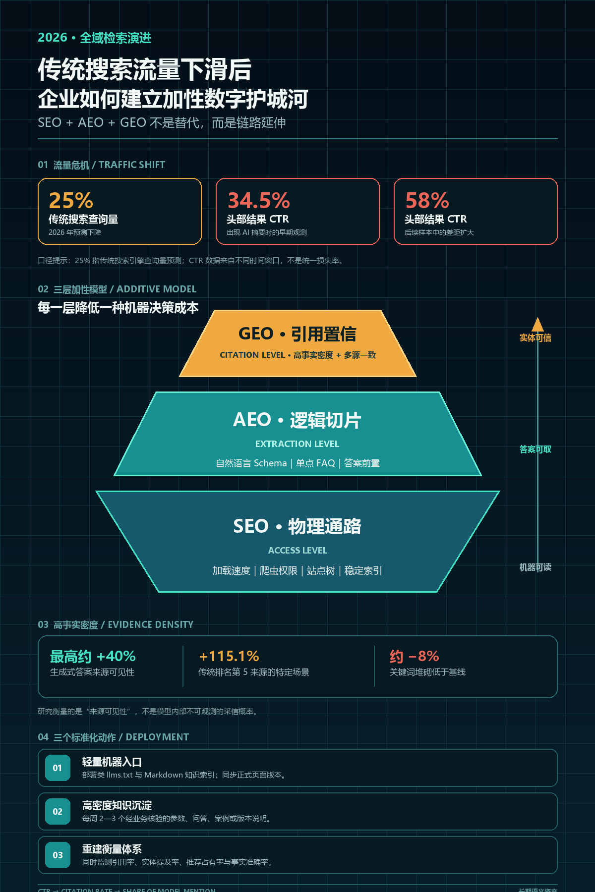 面对传统搜索流量下滑 25%:为什么 SEO+AEO+GEO 是企业的加性数字护城河?