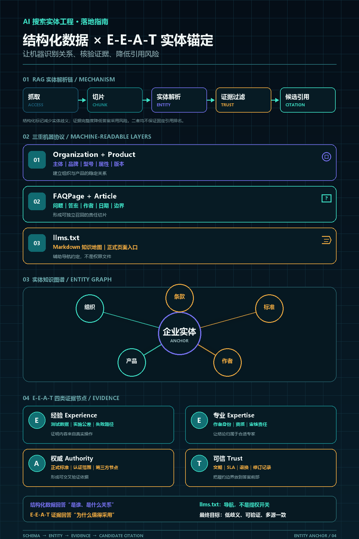 结构化数据与 E-E-A-T 实体锚定:让 DeepSeek 和 ChatGPT 抢先引用的落地指南