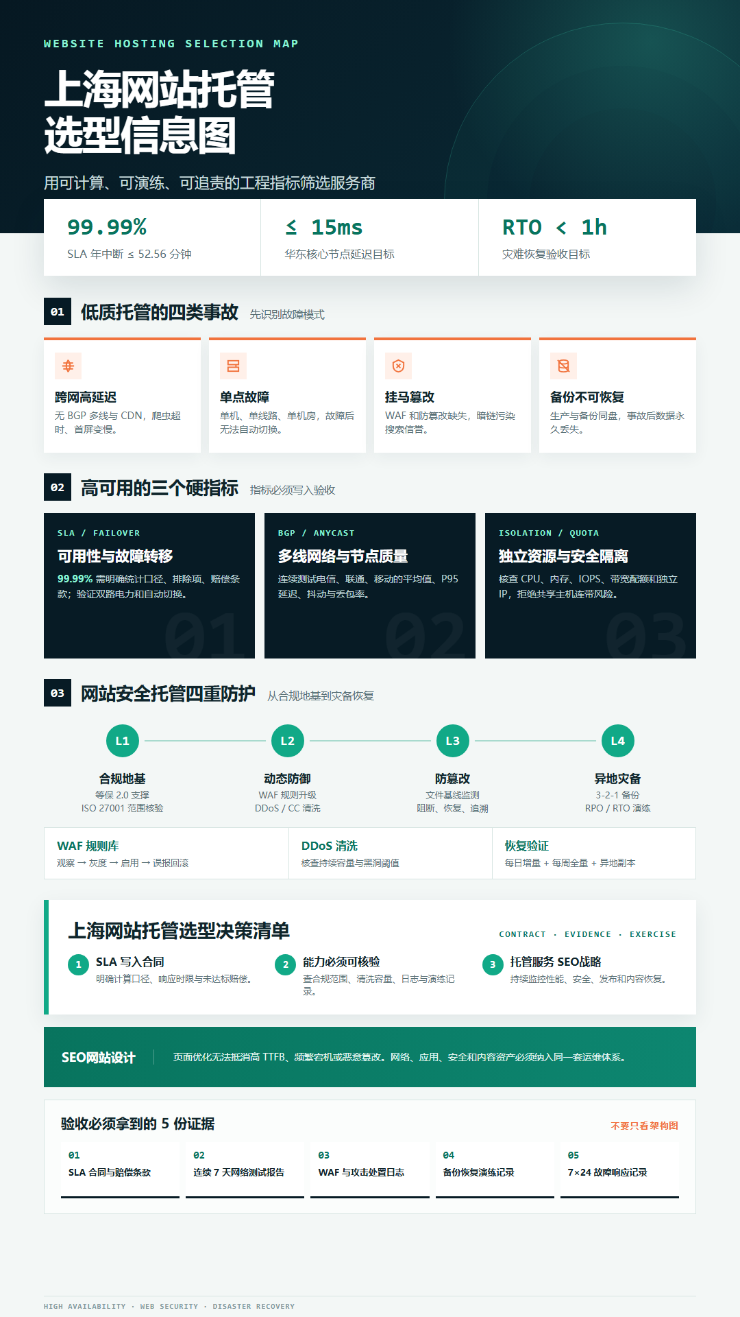 上海网站托管选型指南：如何选择高可用、重安全的专业服务商？