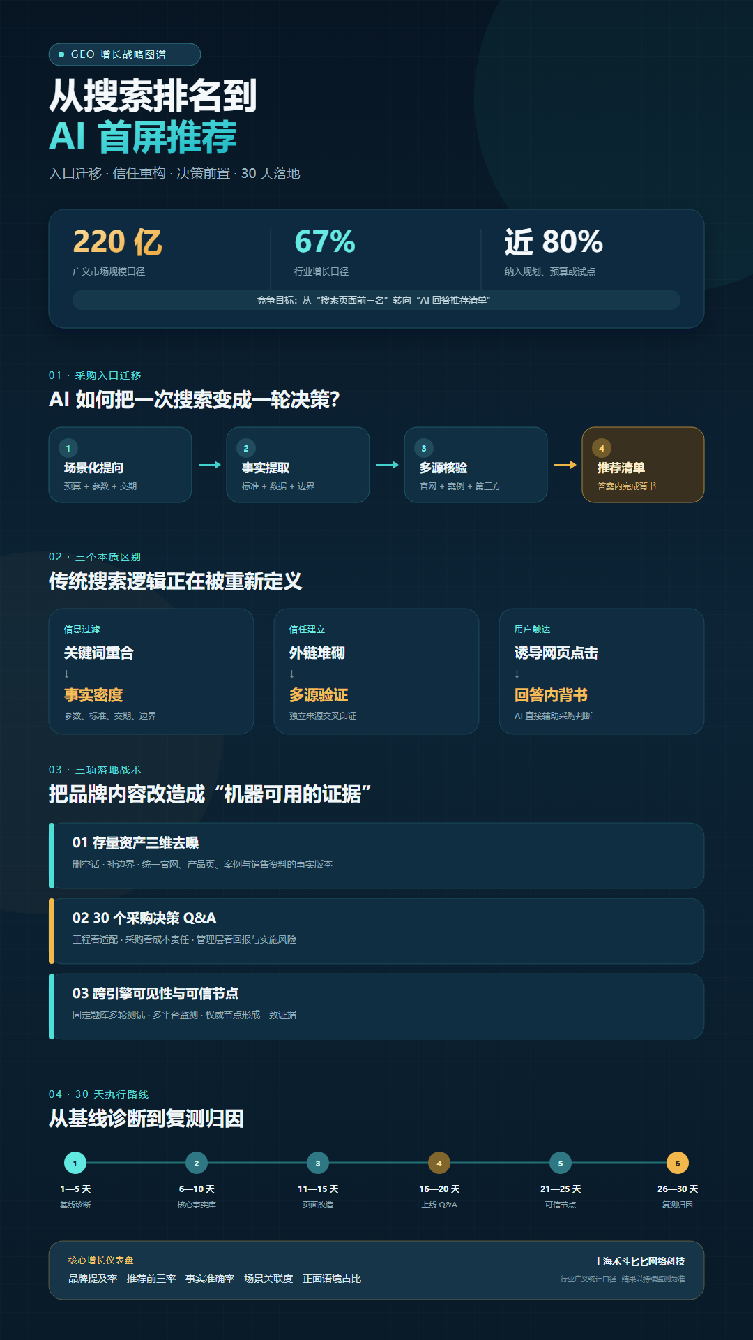 220 亿市场背后的战略转向:为什么 80% 的企业已将 GEO 纳入核心增长策略?