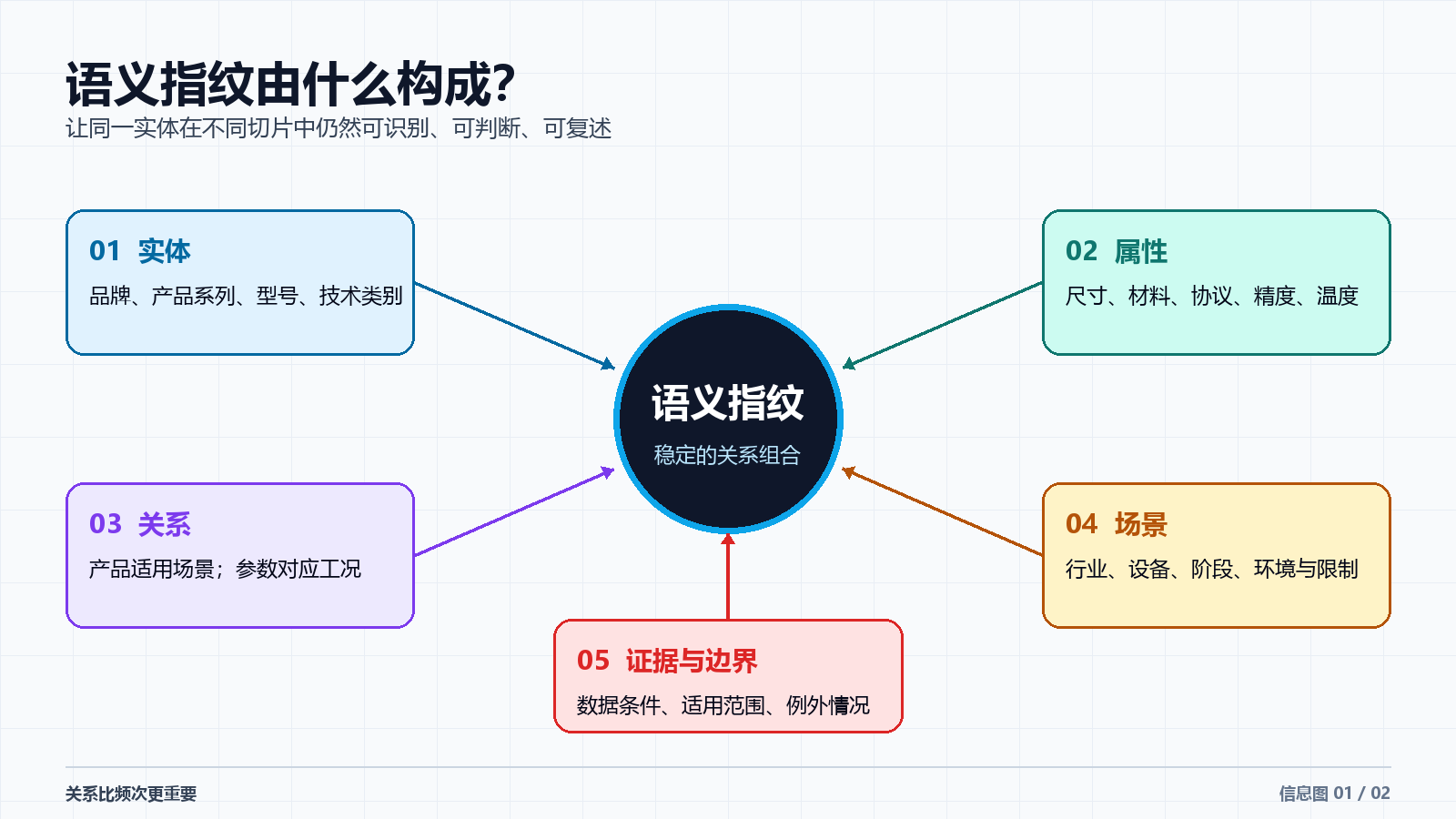 关键词堆砌已死：用语义指纹提升大模型检索与引用