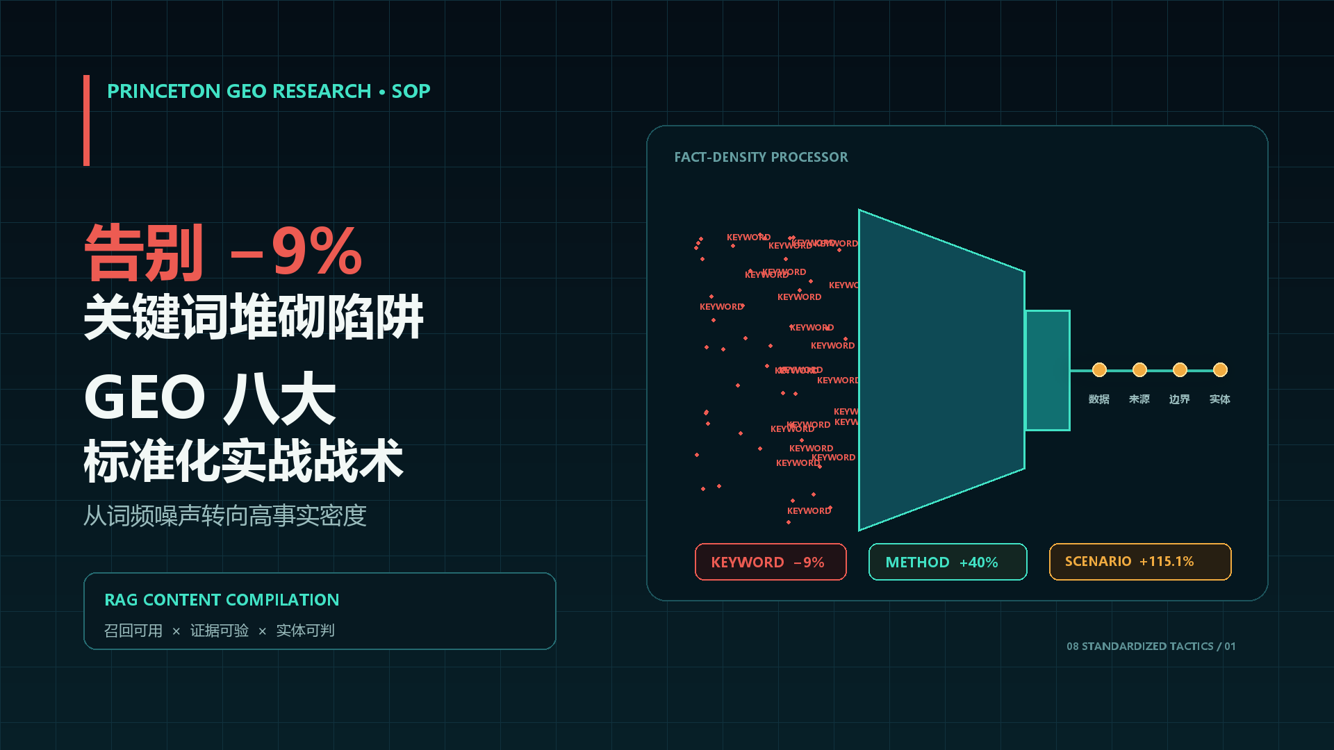 告别−9%的关键词堆砌陷阱：普林斯顿数据佐证下的 GEO 八大标准化实战战术