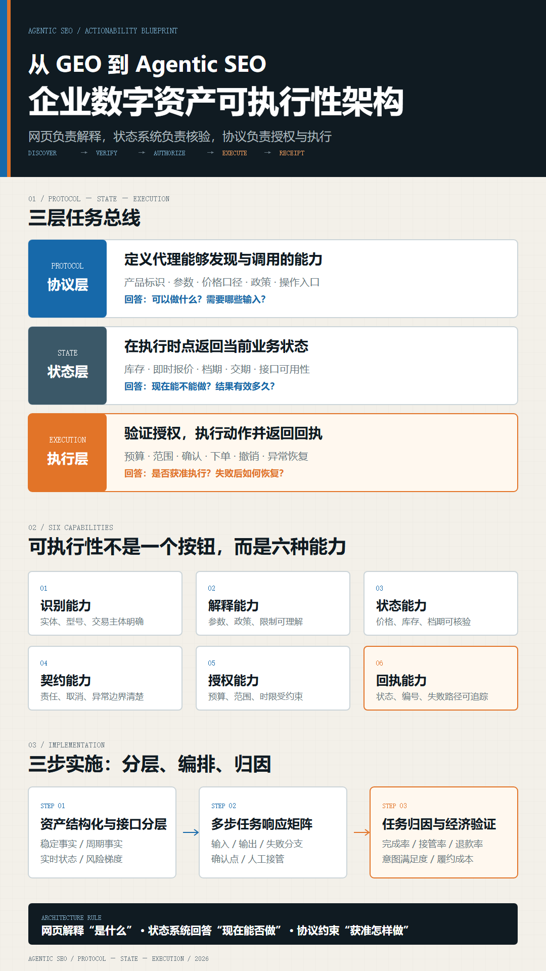 从 GEO 向 Agentic SEO 演进:AI 代理时代企业数字资产的“可执行性”重构