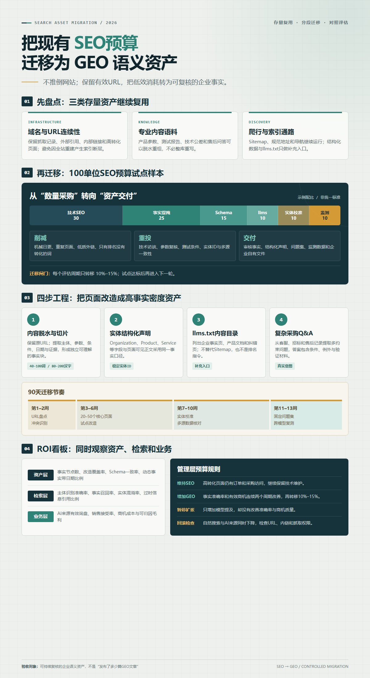面对传统搜索流量下滑:企业如何将现有 SEO 预算平滑升级为 GEO 语义资产