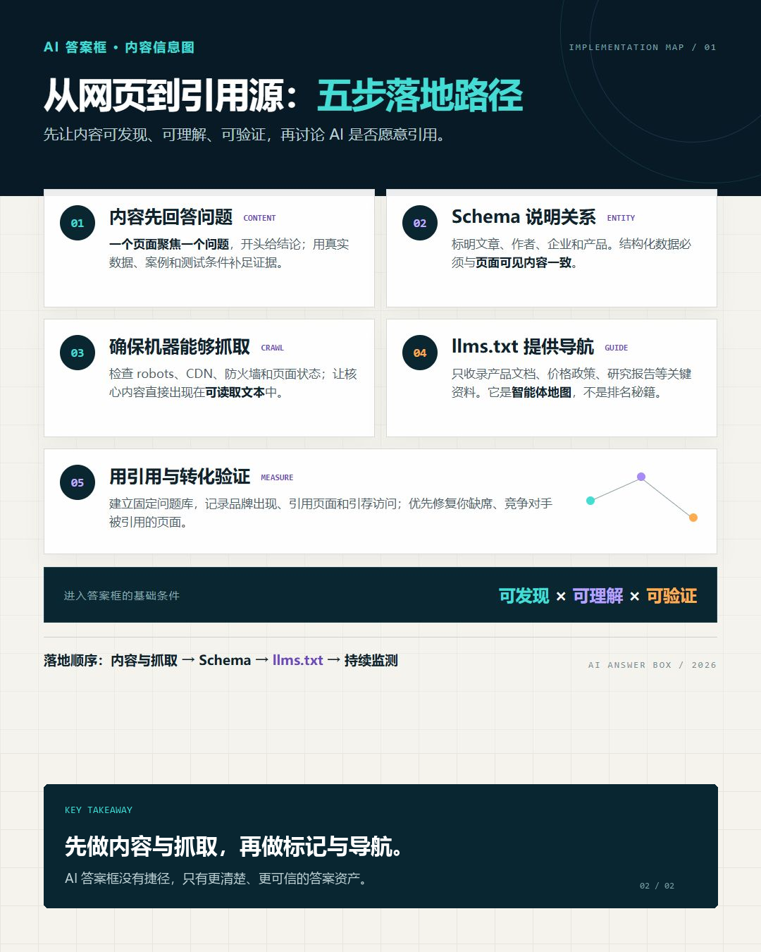 攻占 AI 答案框:从 Schema 到 llms.txt 的落地手册