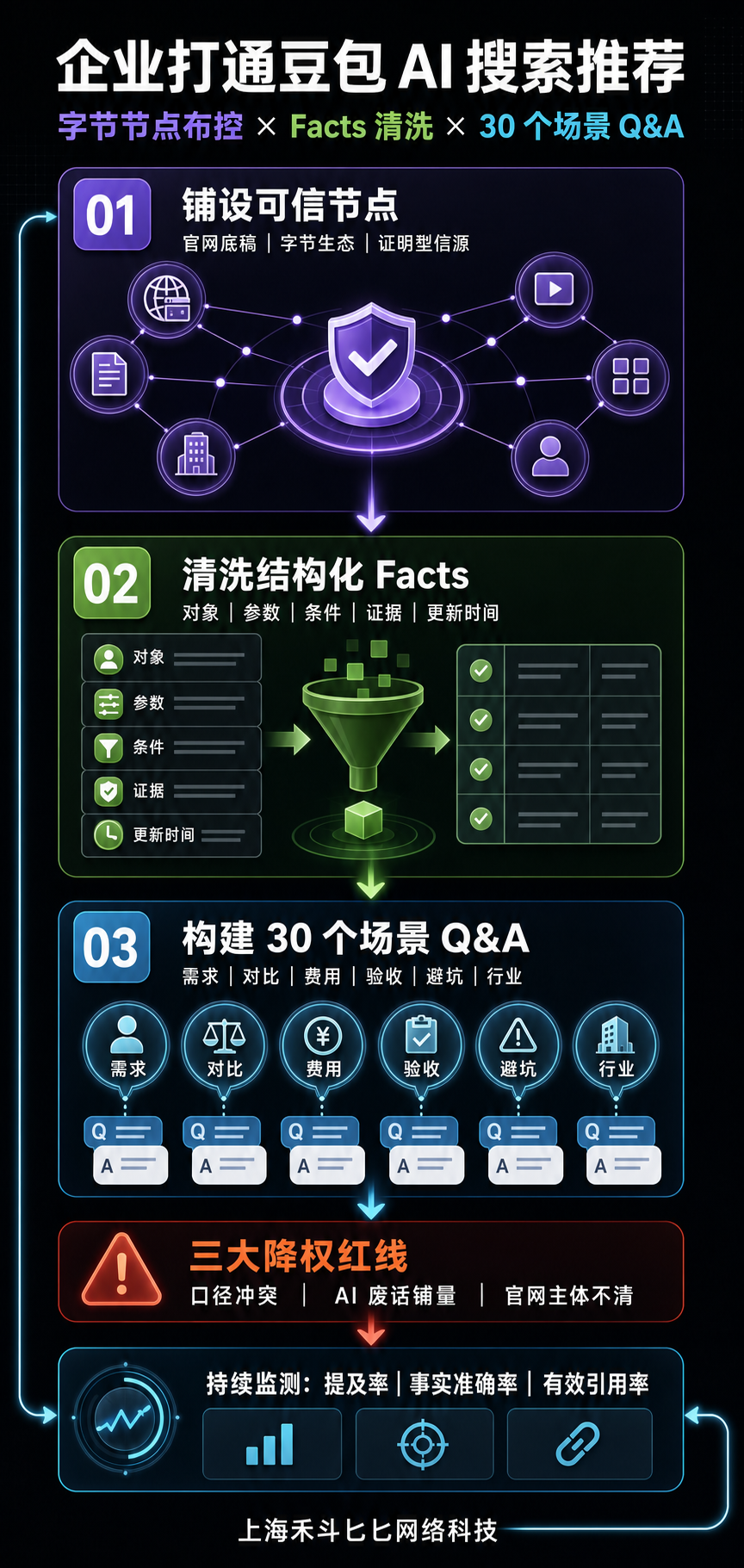 豆包推广怎么做?企业打通豆包 AI 搜索推荐的核心策略与方法