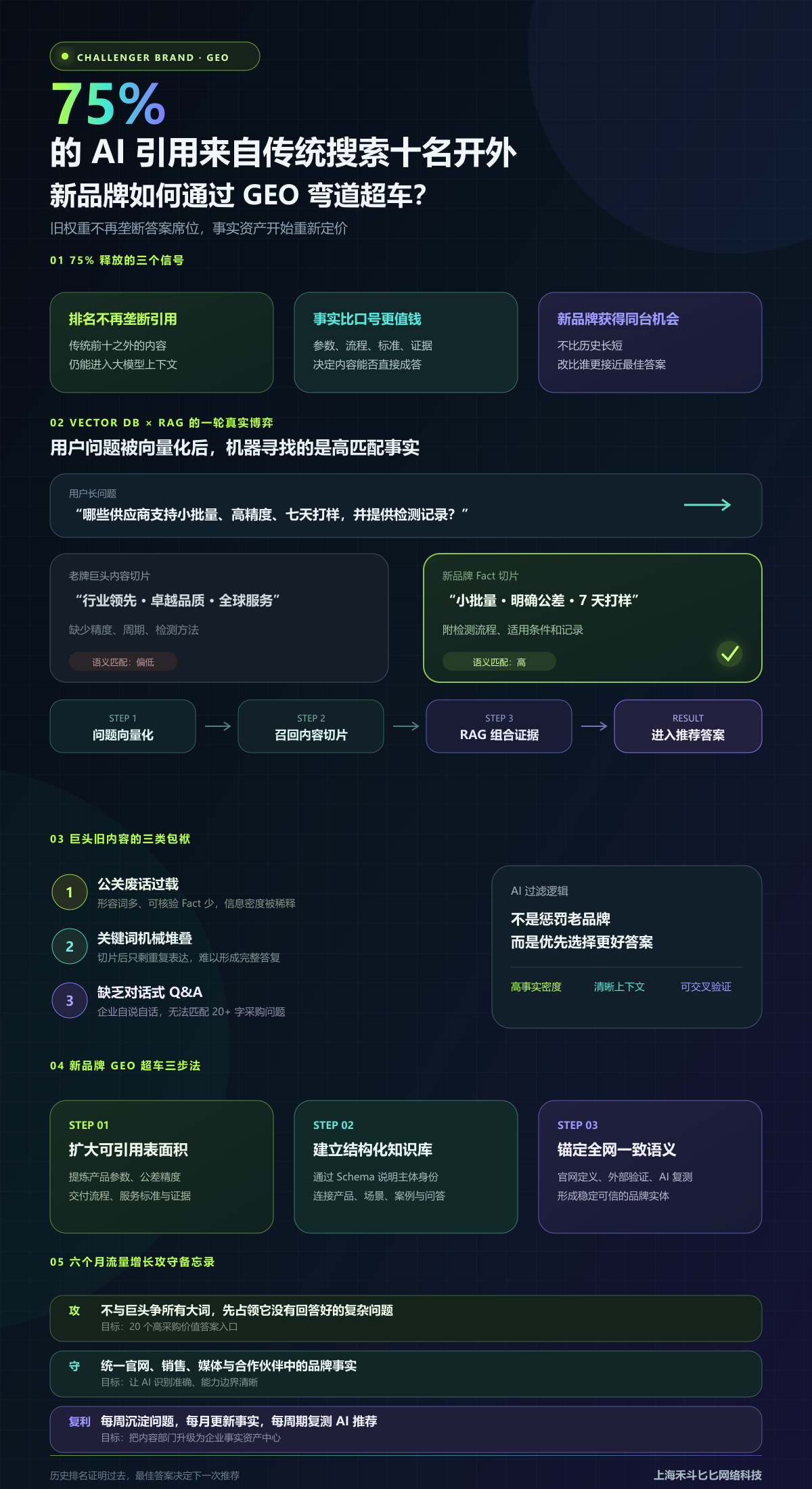 75% 的 AI 引用来自传统搜索十名开外!新品牌如何通过 GEO 弯道超车?