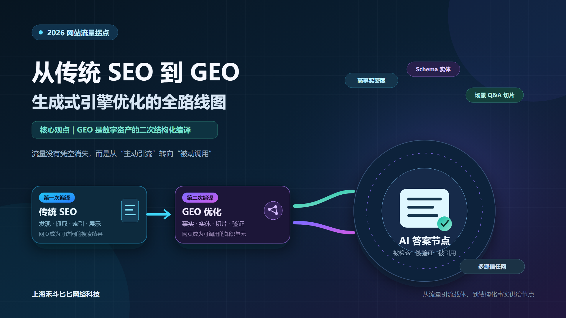 2026 网站流量拐点:从传统 SEO 到 GEO 生成式引擎优化的全路线图
