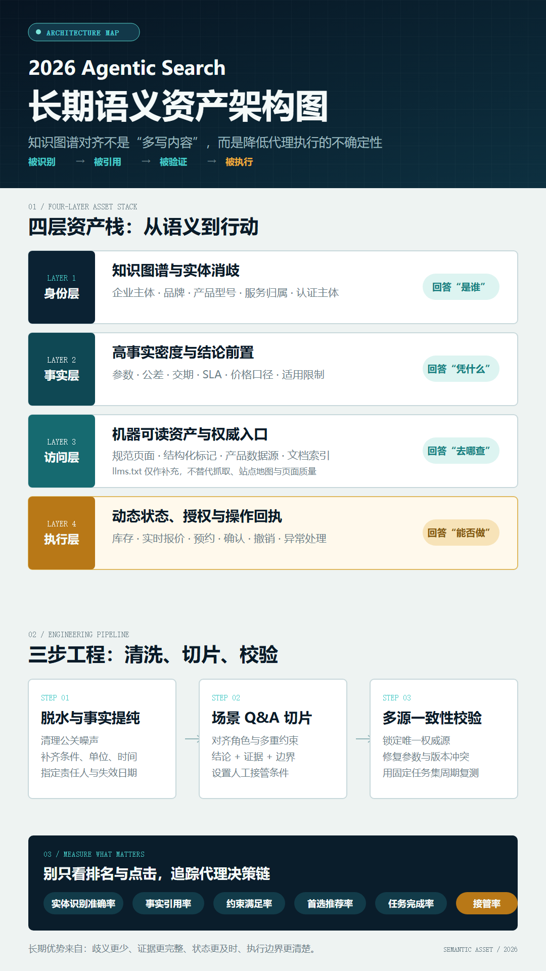 如何构建 AI 代理无法拒绝的“长期语义资产”?知识图谱与高置信度内容沉淀