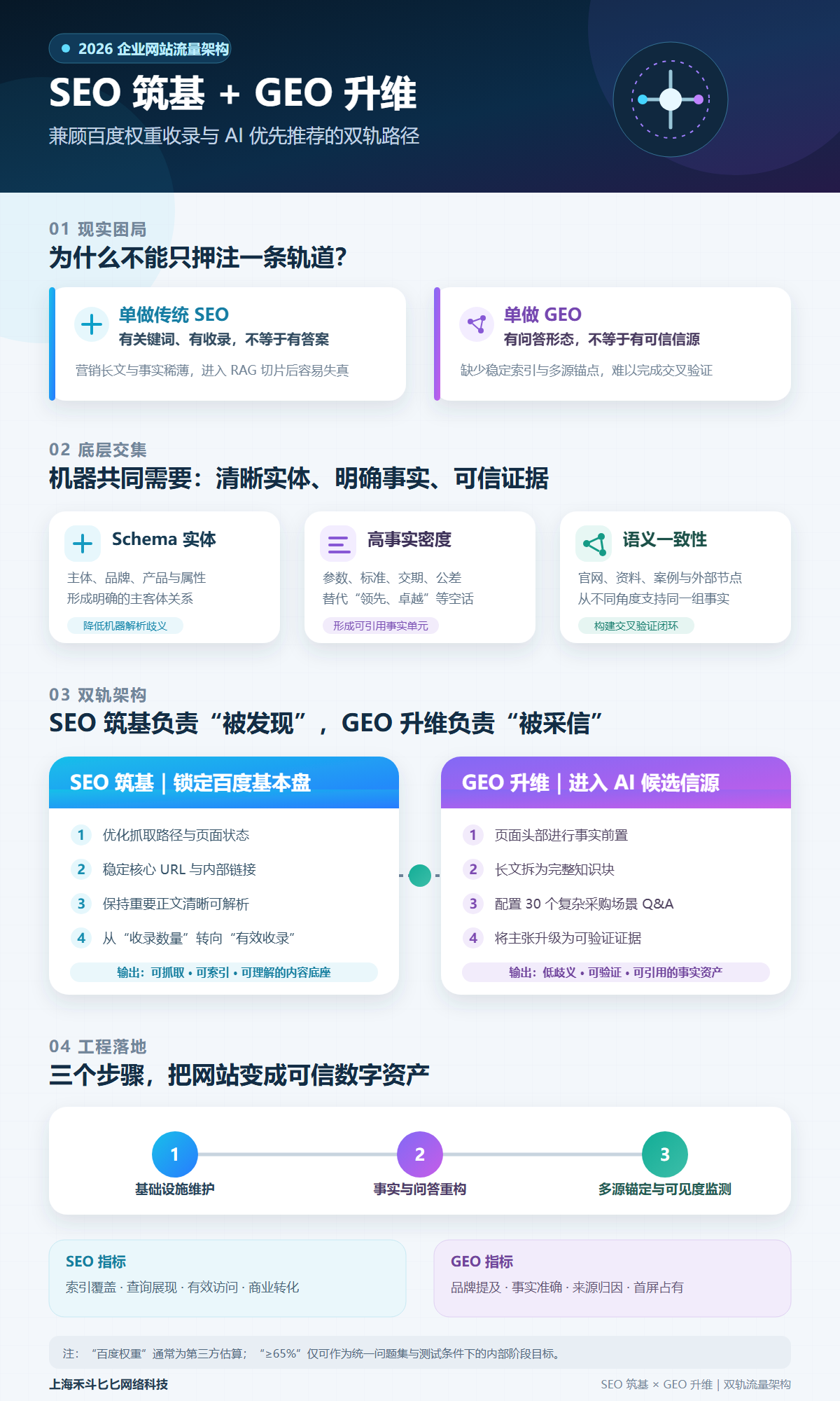 告别“查无此人”!2026 企业网站如何兼顾百度权重收录与 AI 优先推荐?